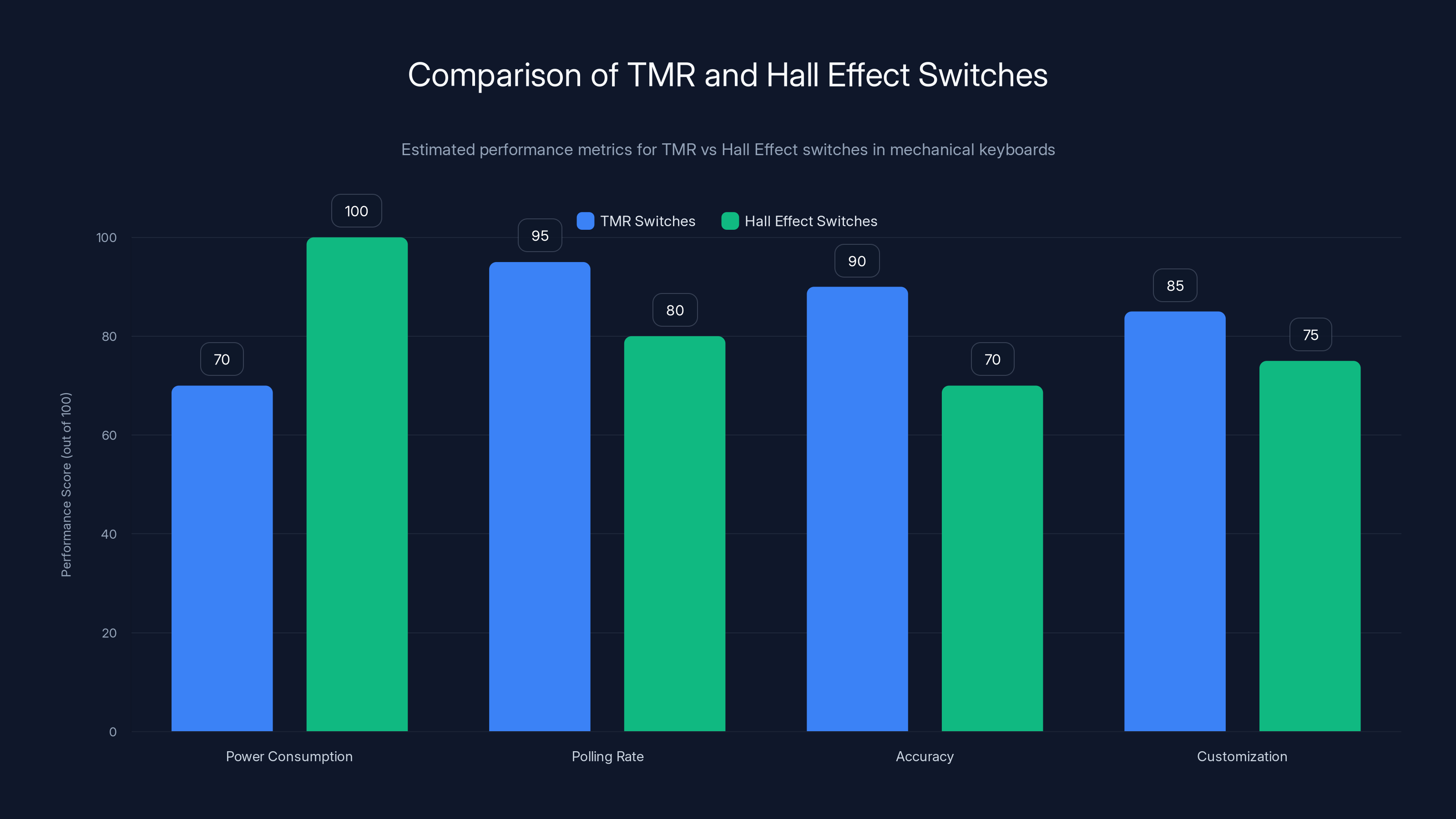 Comparison of TMR and Hall Effect Switches