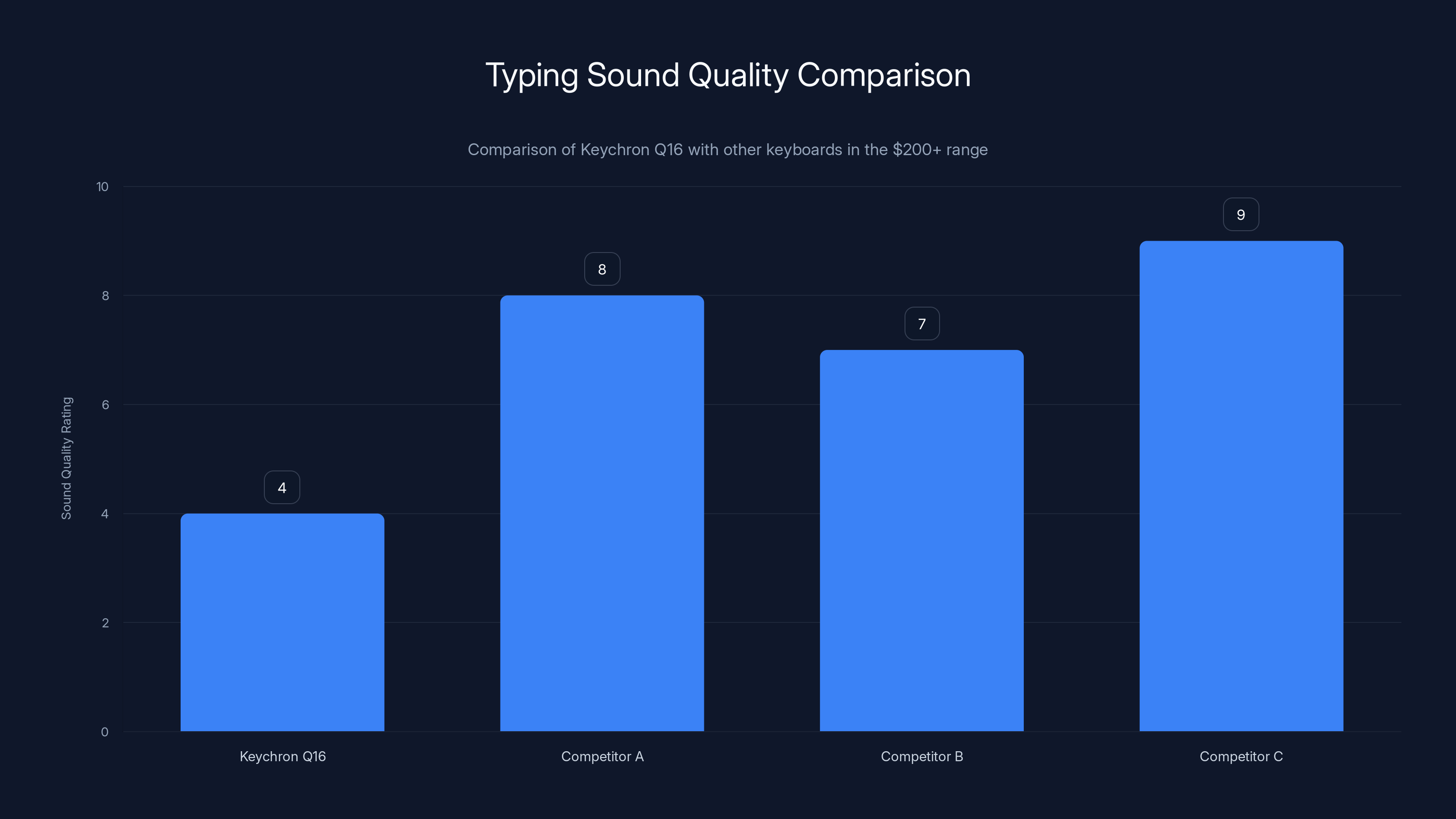 Typing Sound Quality Comparison