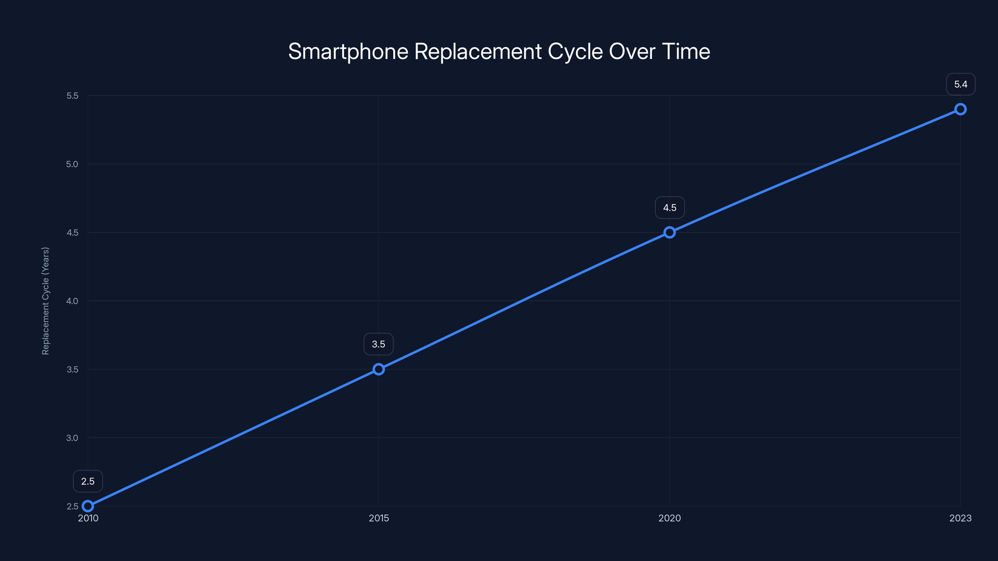 Smartphone Replacement Cycle Over Time