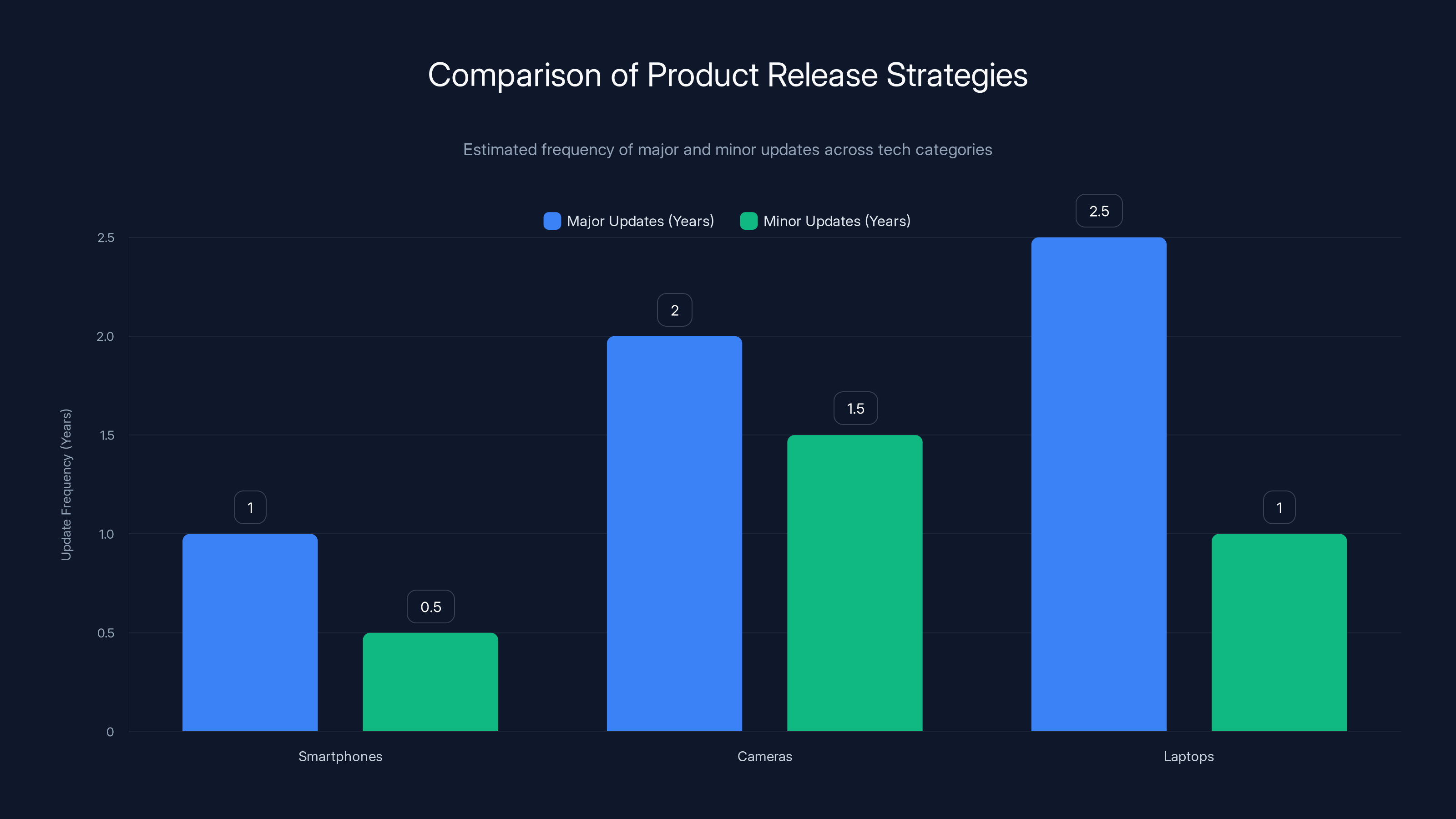 Comparison of Product Release Strategies