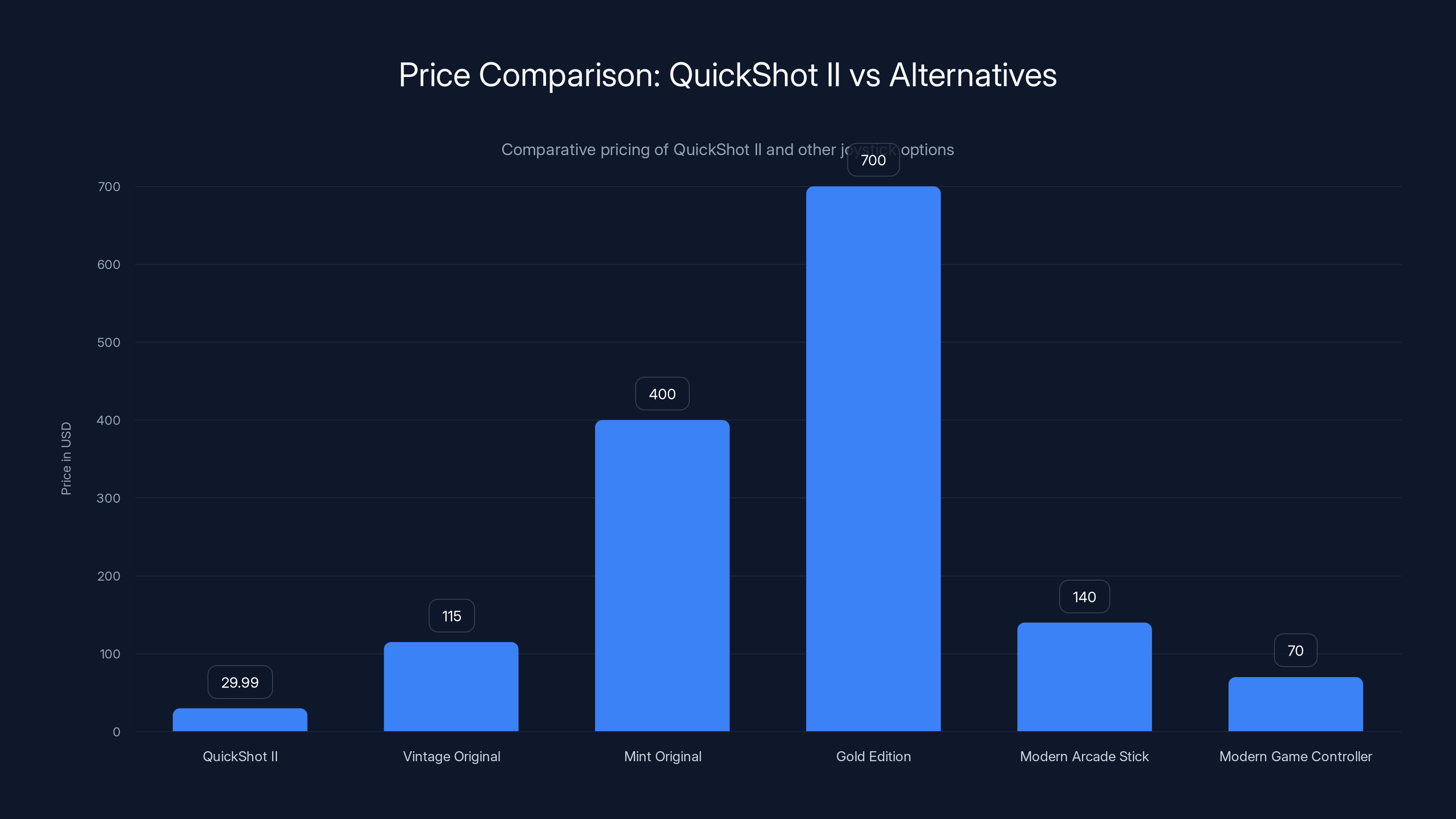 Price Comparison: QuickShot II vs Alternatives