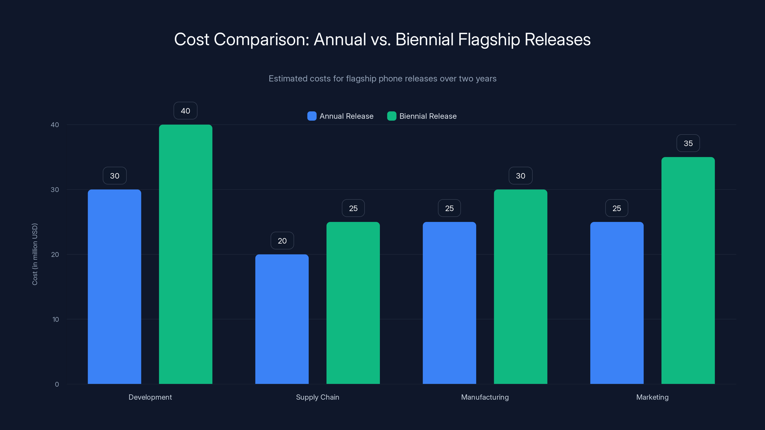 Cost Comparison: Annual vs. Biennial Flagship Releases