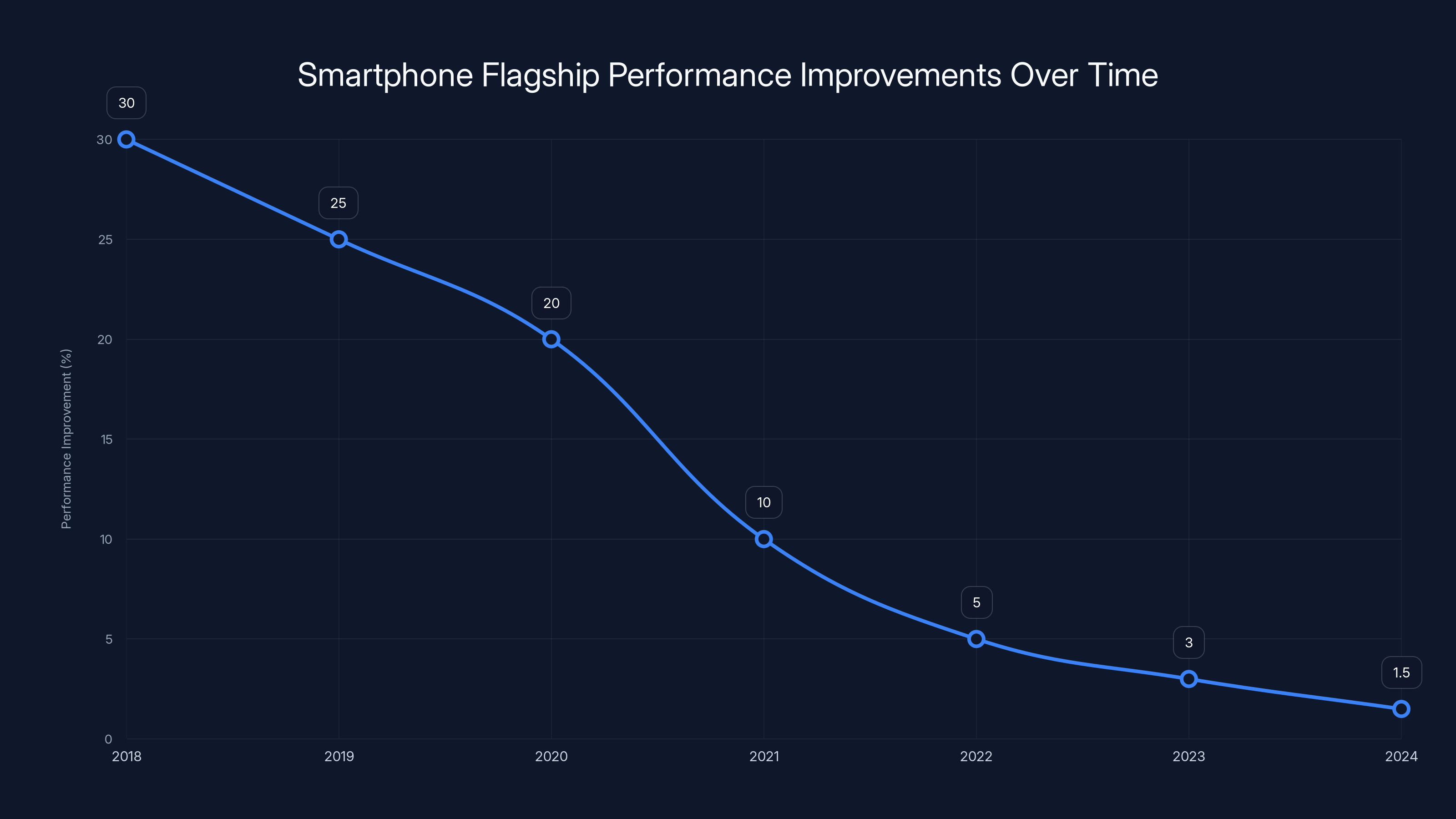Smartphone Flagship Performance Improvements Over Time