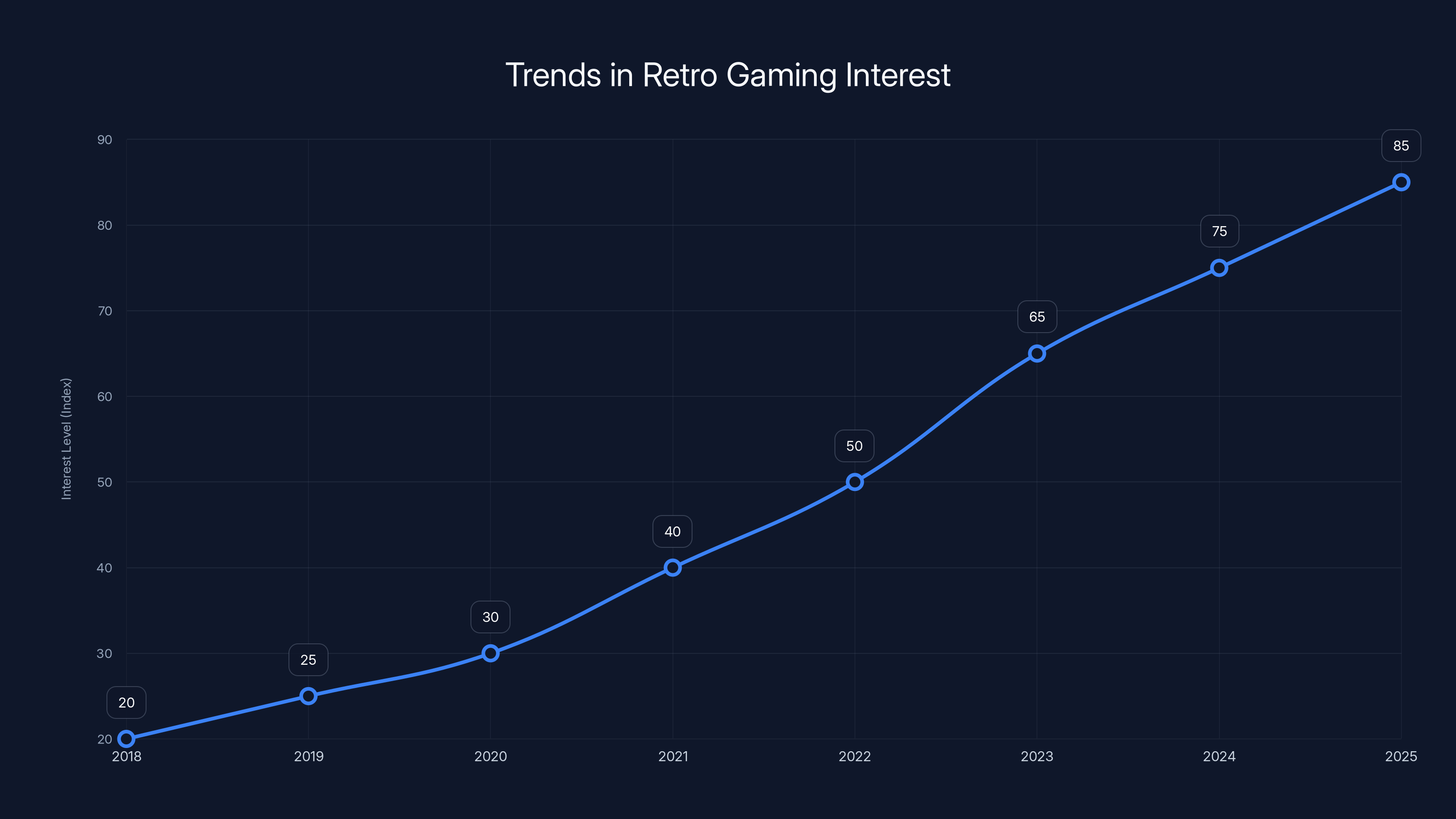 Trends in Retro Gaming Interest