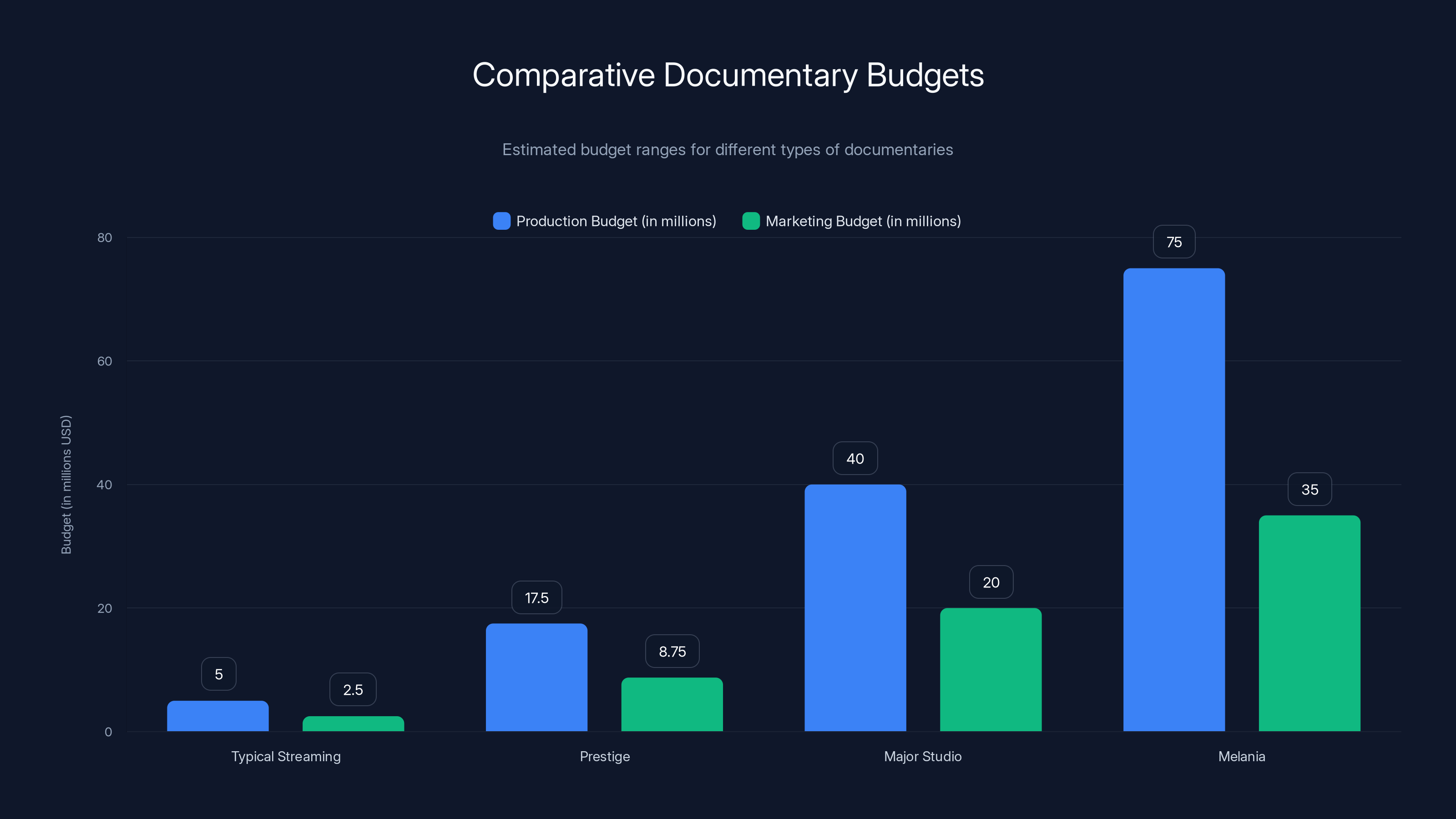 Comparative Documentary Budgets