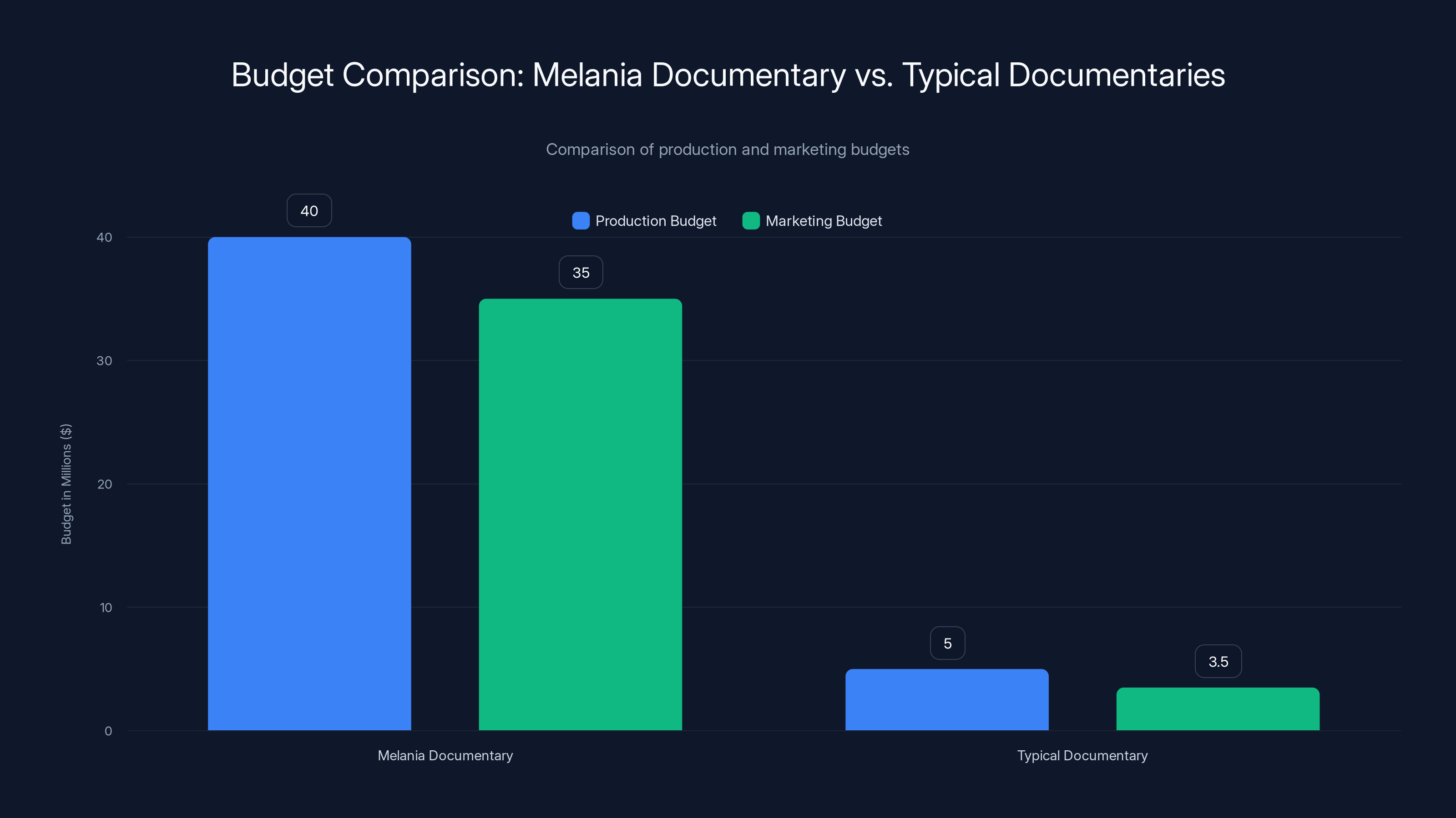 Budget Comparison: Melania Documentary vs. Typical Documentaries