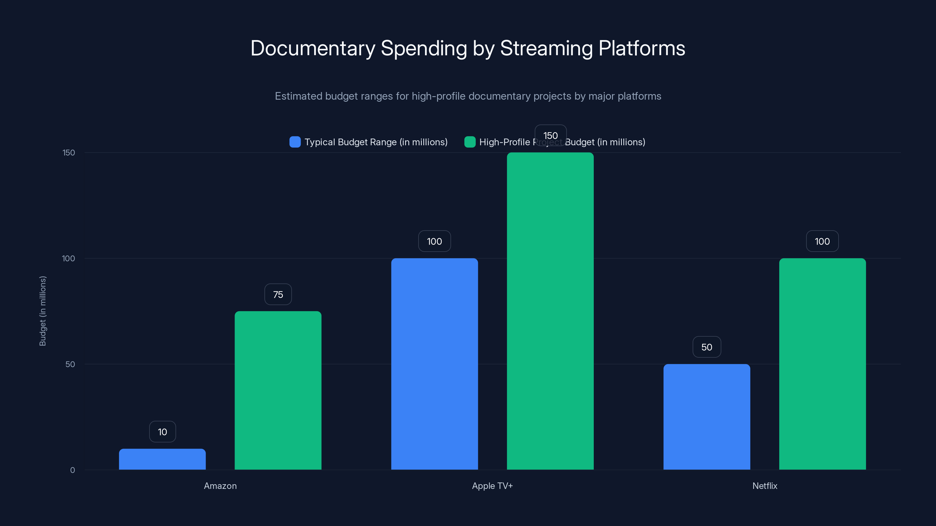 Documentary Spending by Streaming Platforms