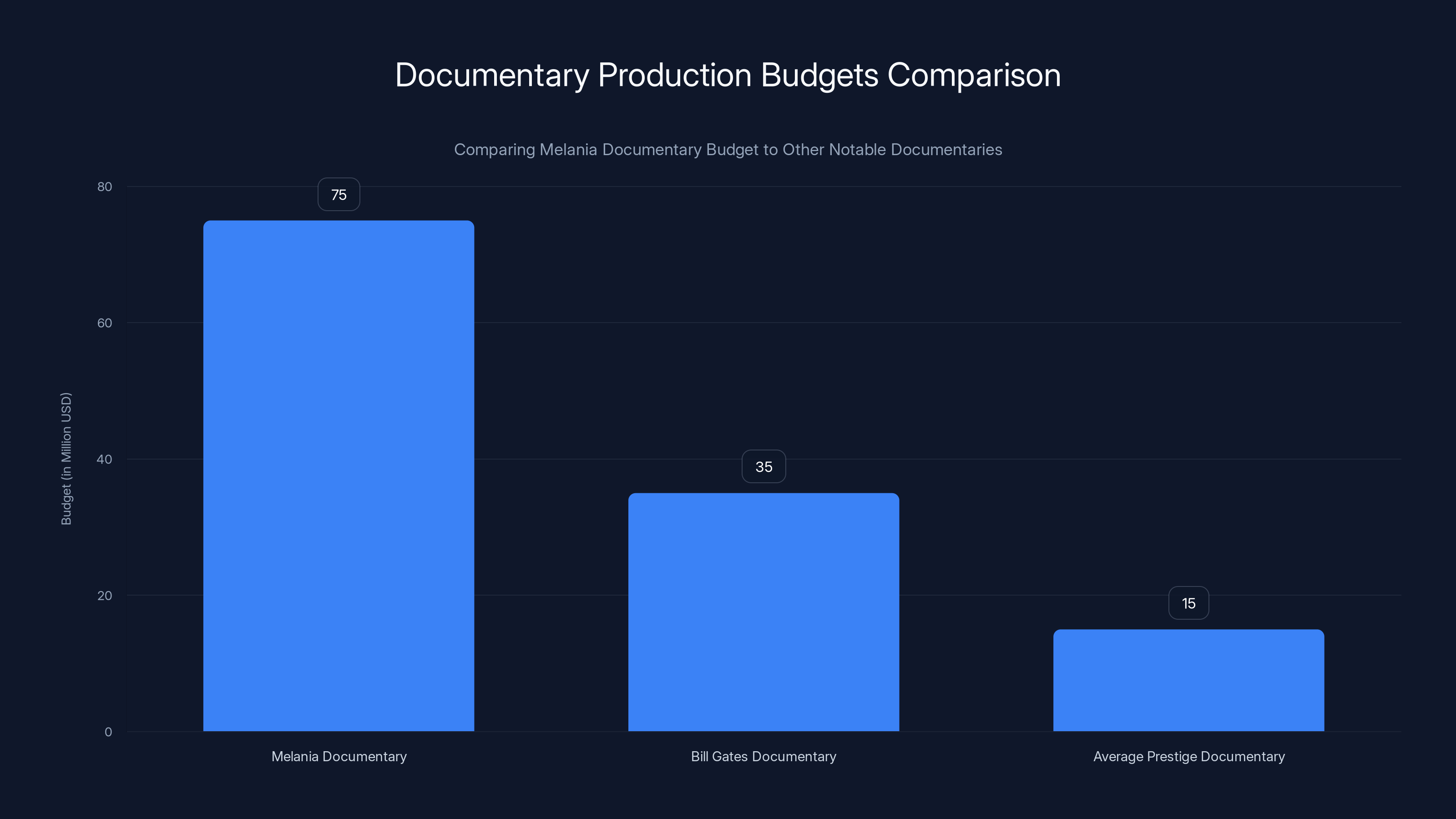 Documentary Production Budgets Comparison