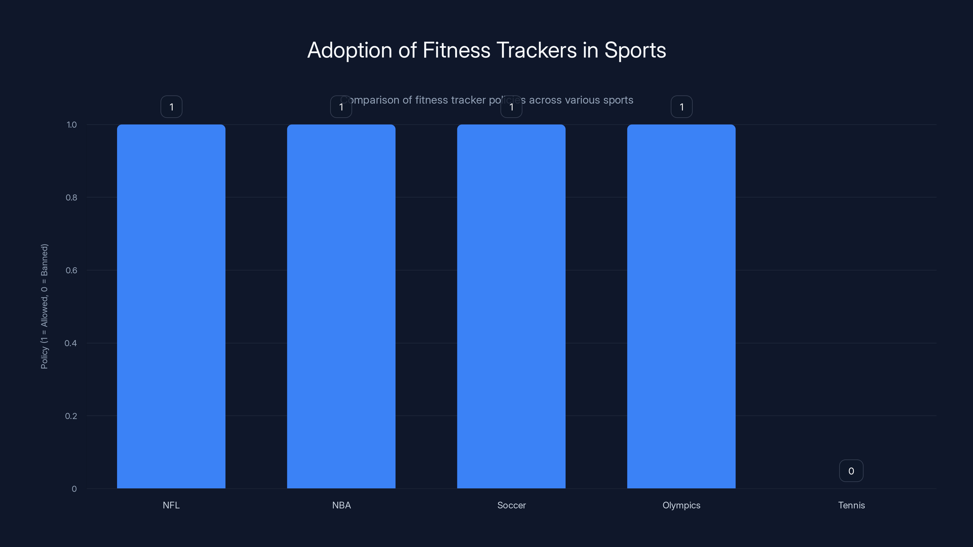 Adoption of Fitness Trackers in Sports