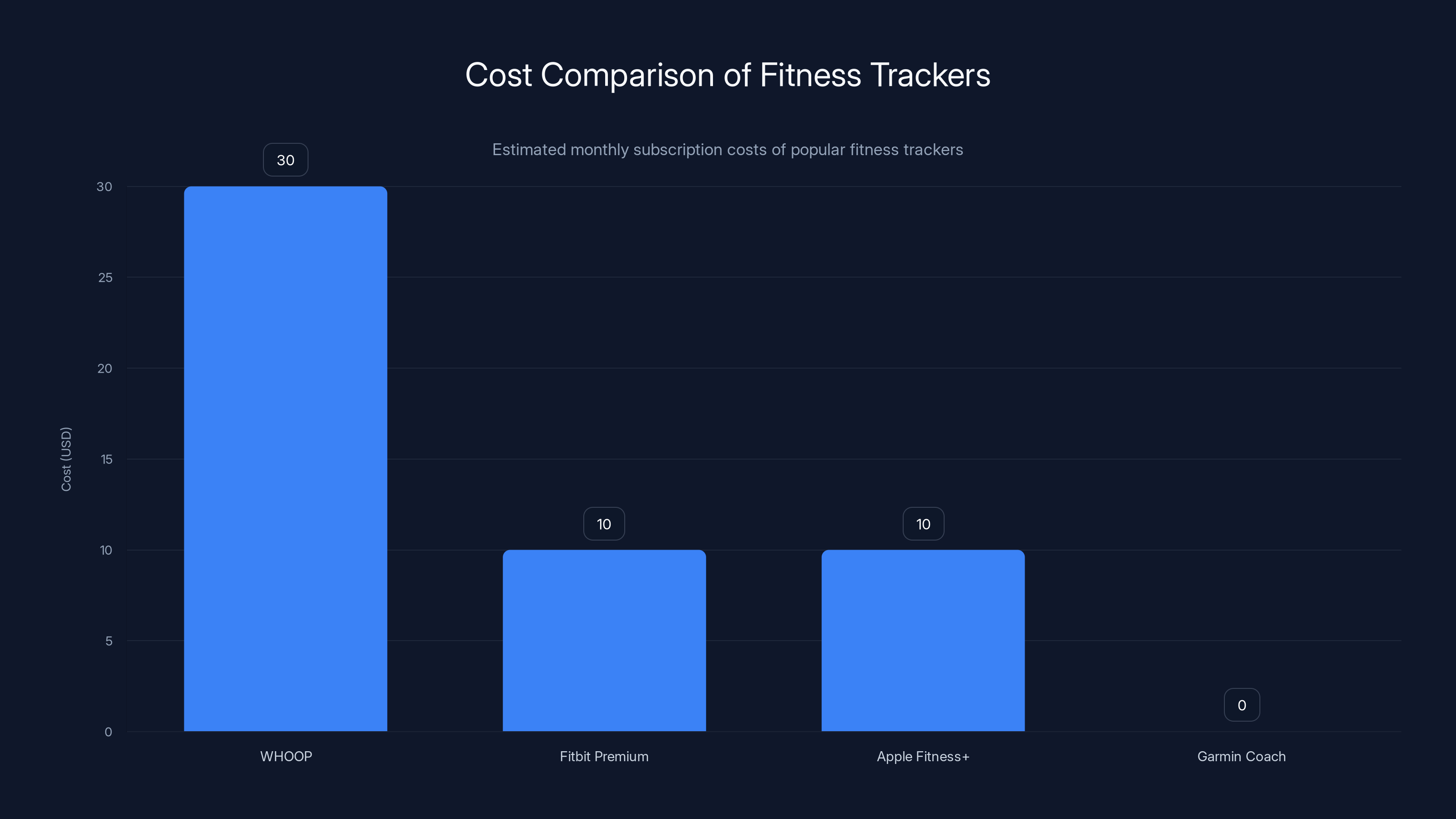 Cost Comparison of Fitness Trackers
