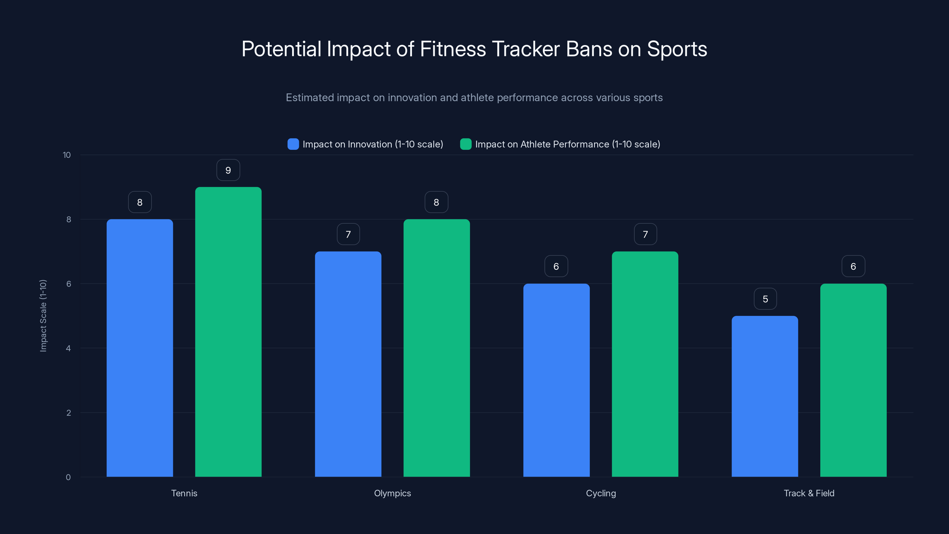 Potential Impact of Fitness Tracker Bans on Sports