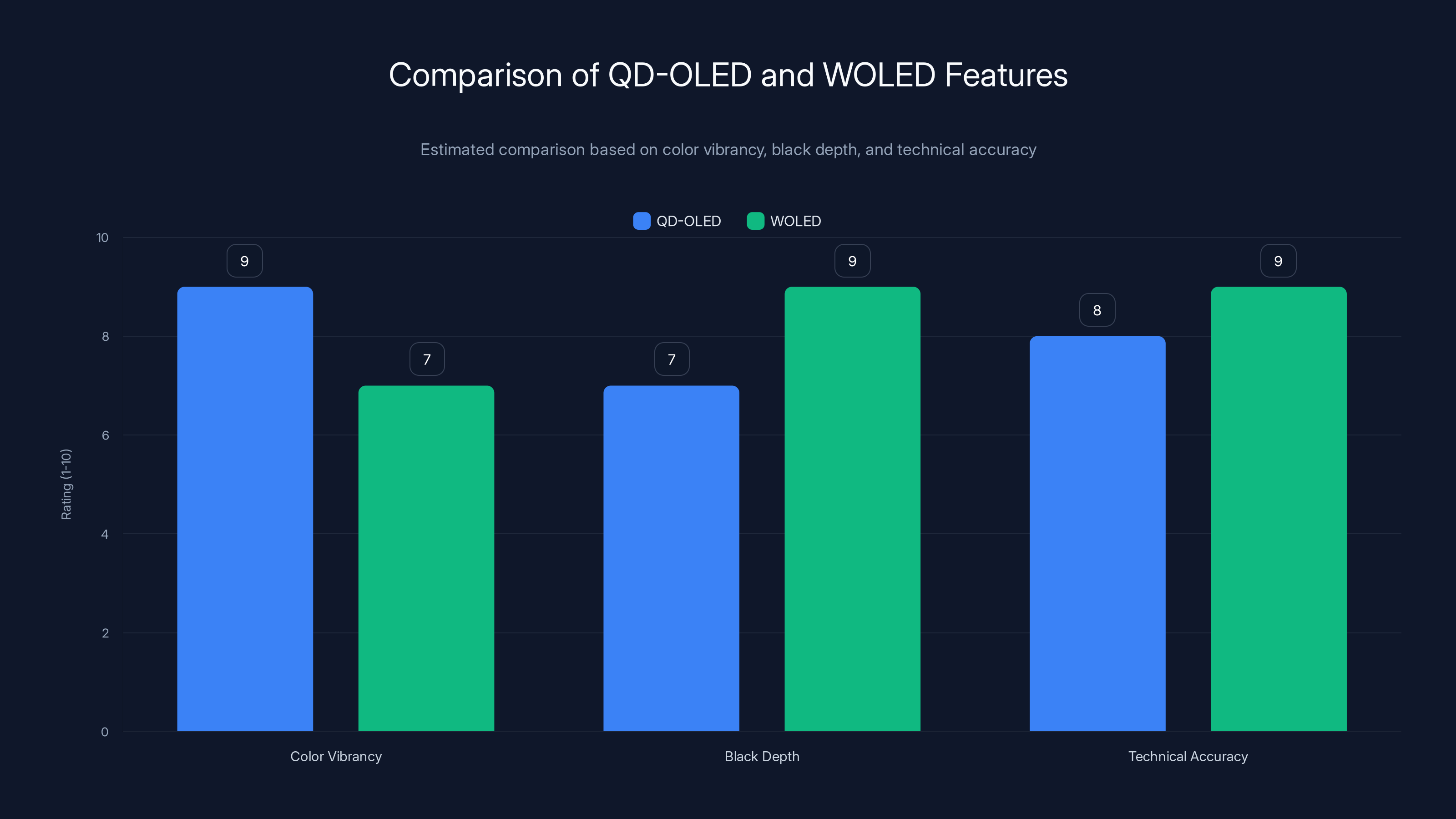 Comparison of QD-OLED and WOLED Features