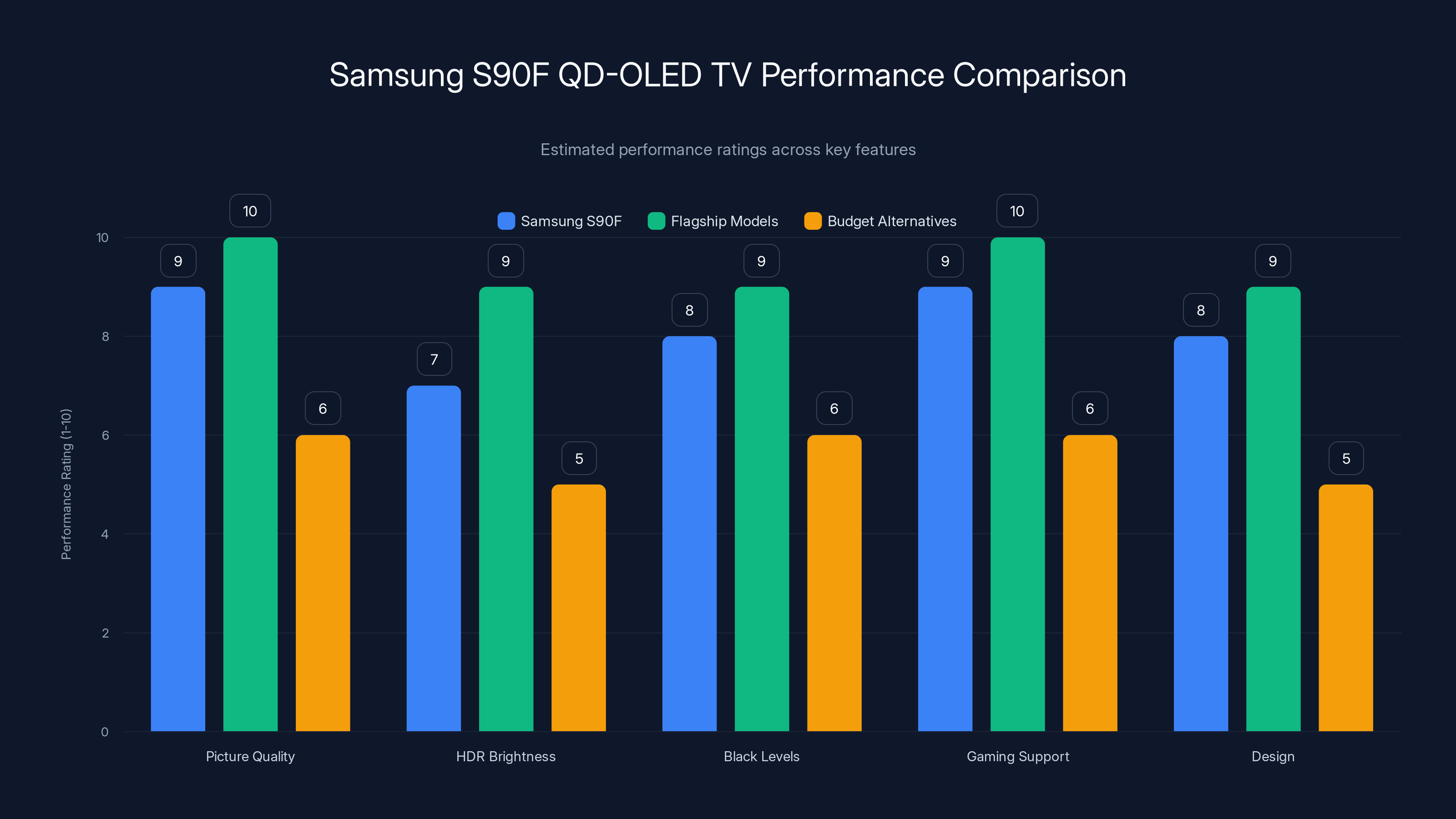 Samsung S90F QD-OLED TV Performance Comparison