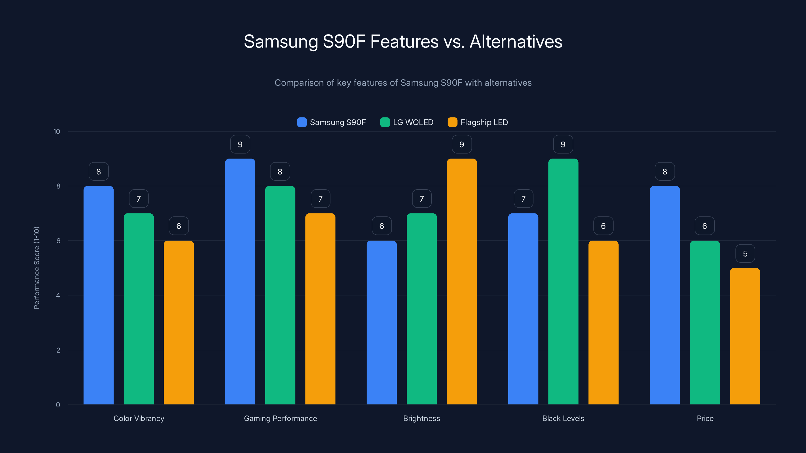 Samsung S90F Features vs. Alternatives