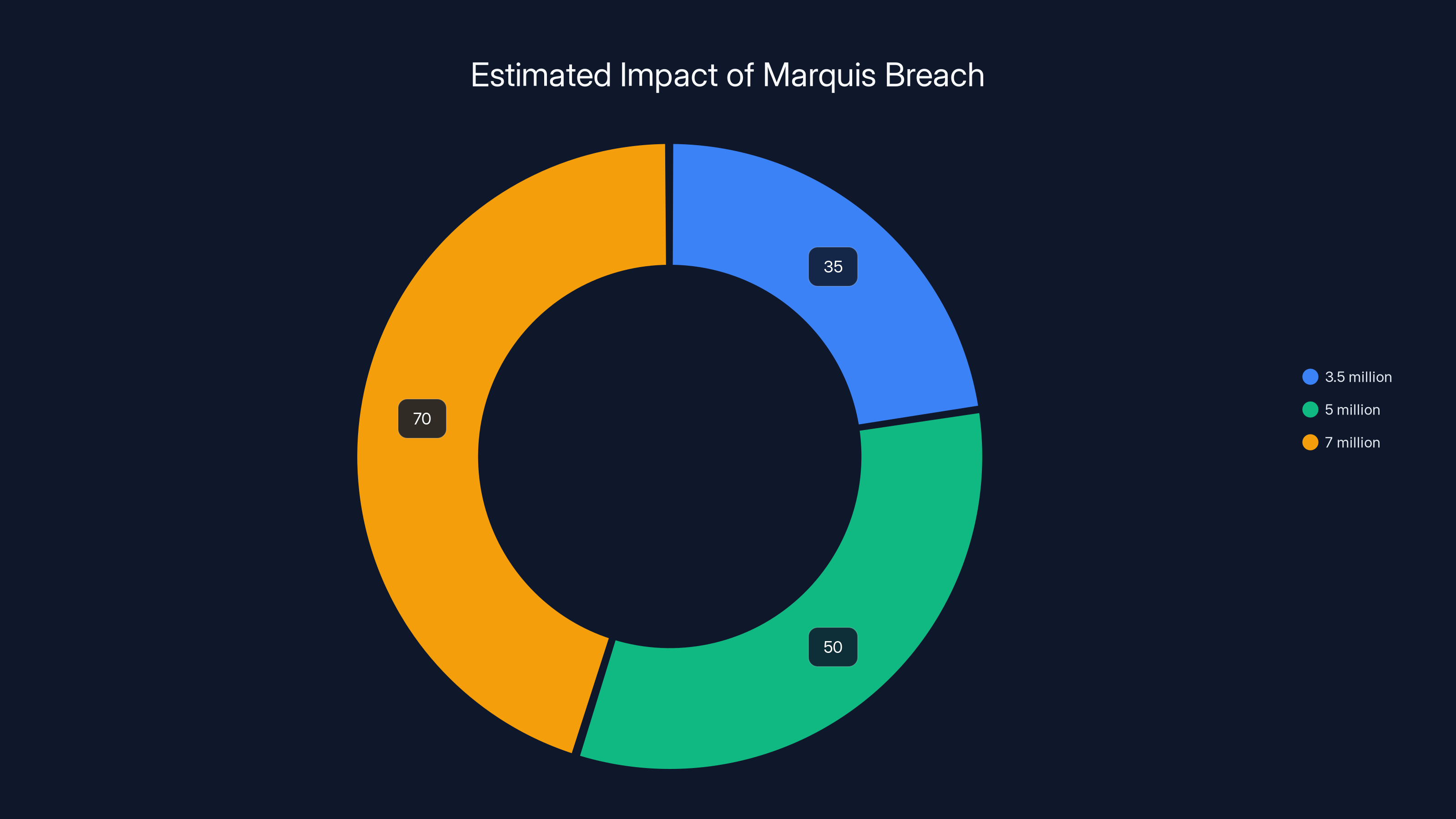 Estimated Impact of Marquis Breach