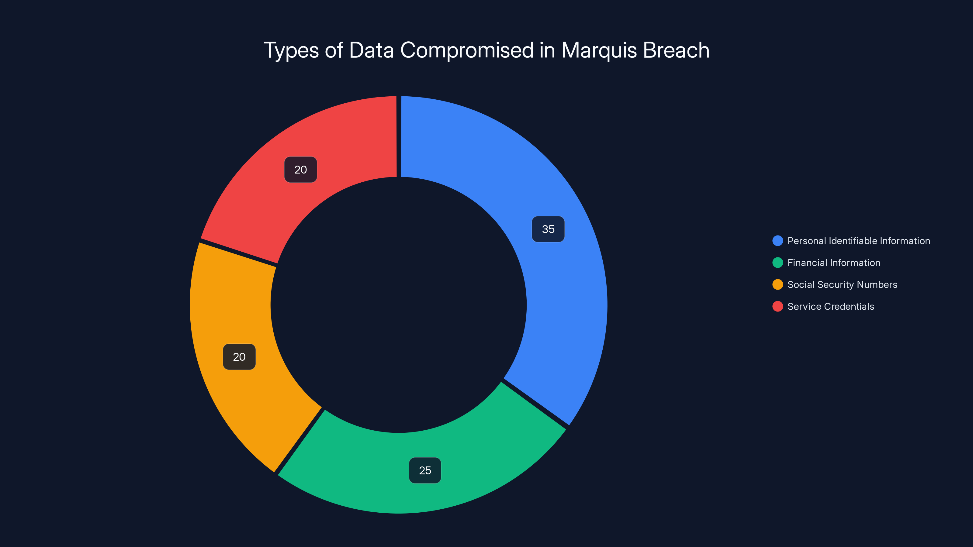 Types of Data Compromised in Marquis Breach
