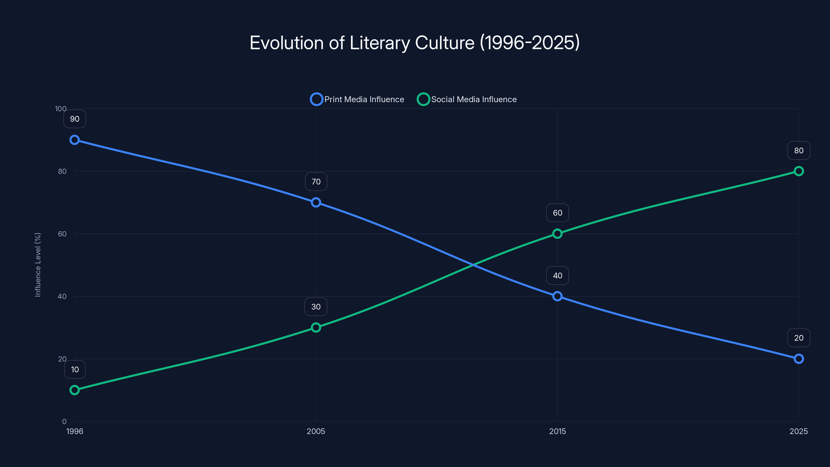 Evolution of Literary Culture (1996-2025)