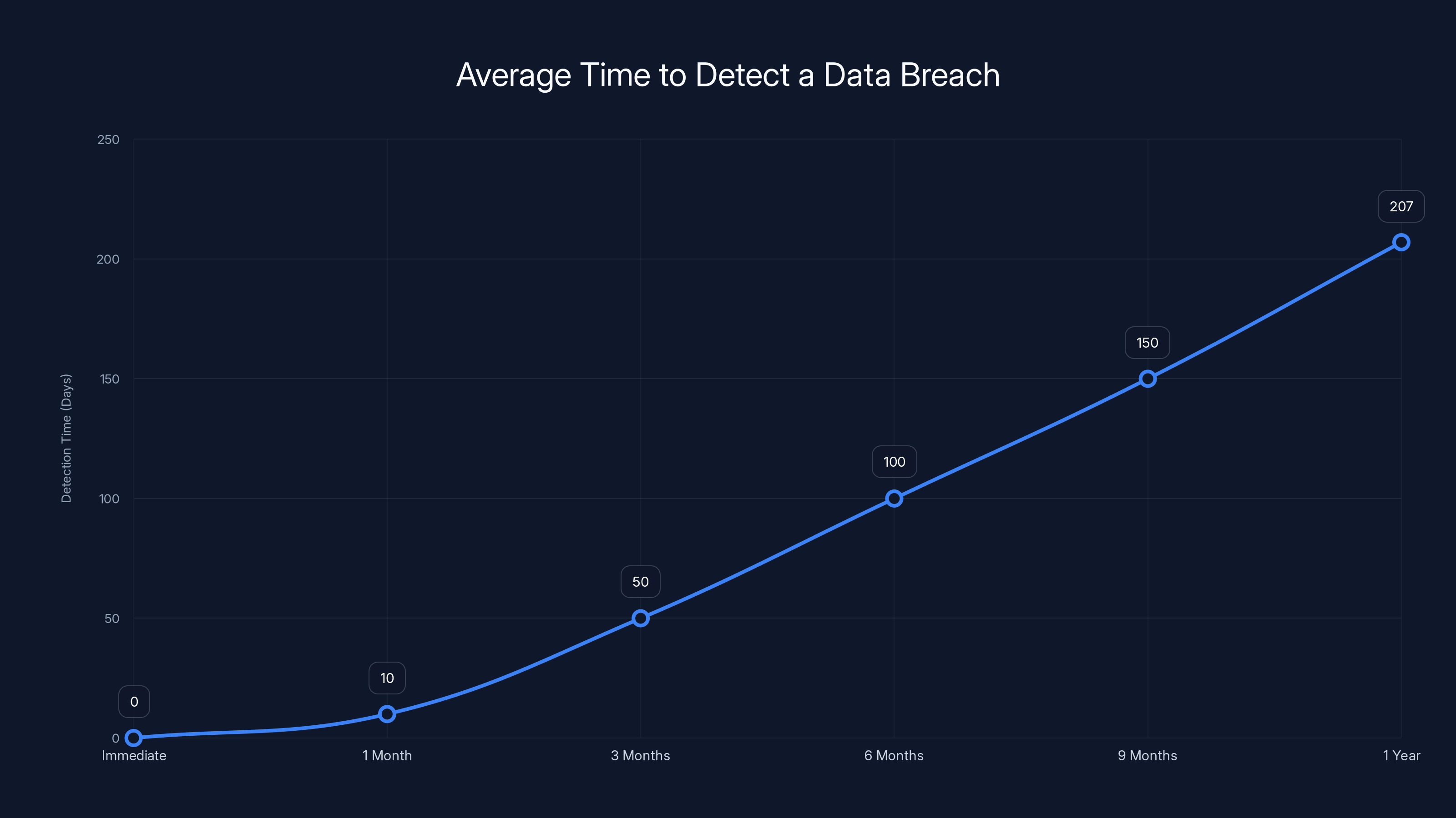 Average Time to Detect a Data Breach