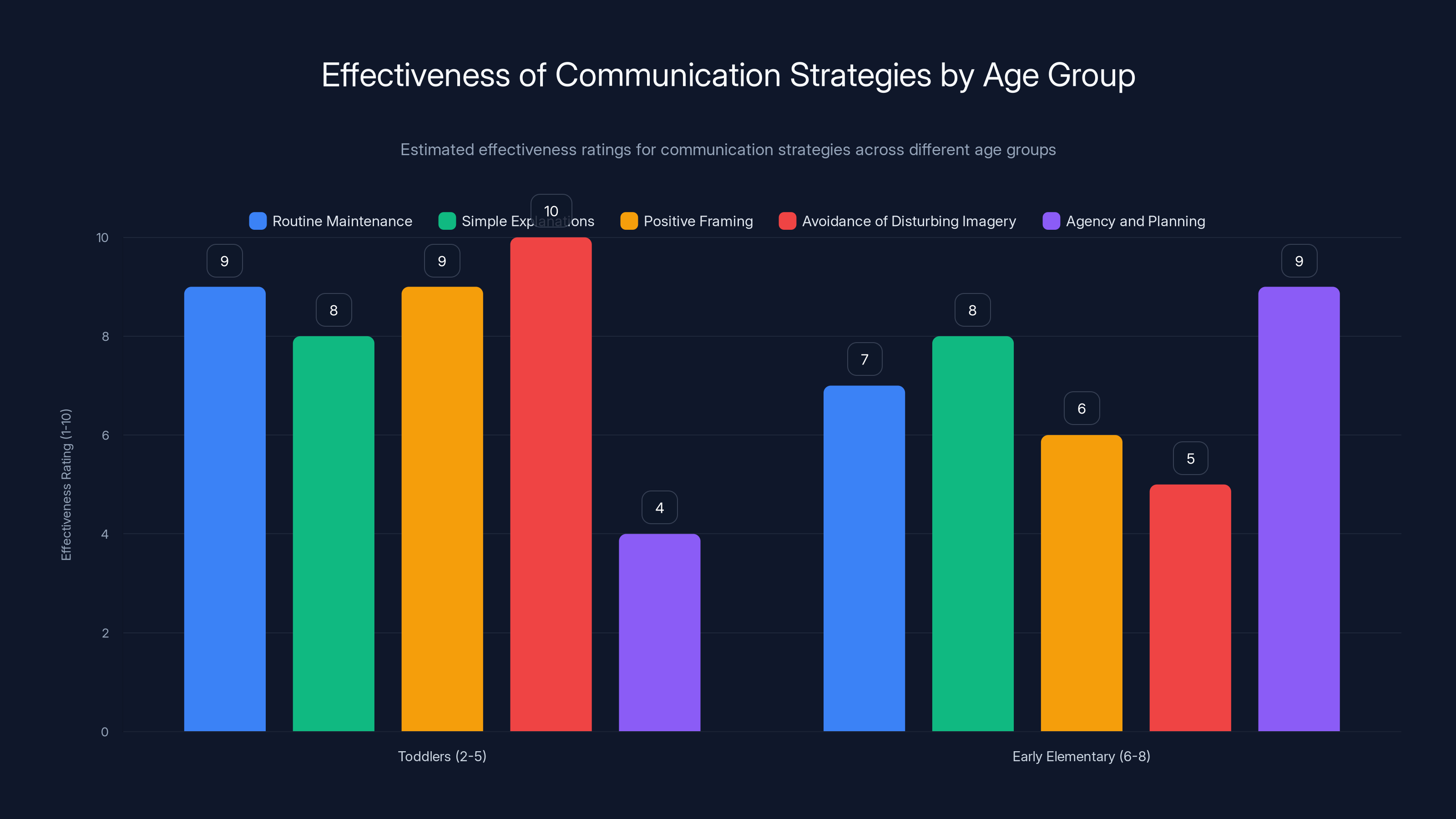 Effectiveness of Communication Strategies by Age Group