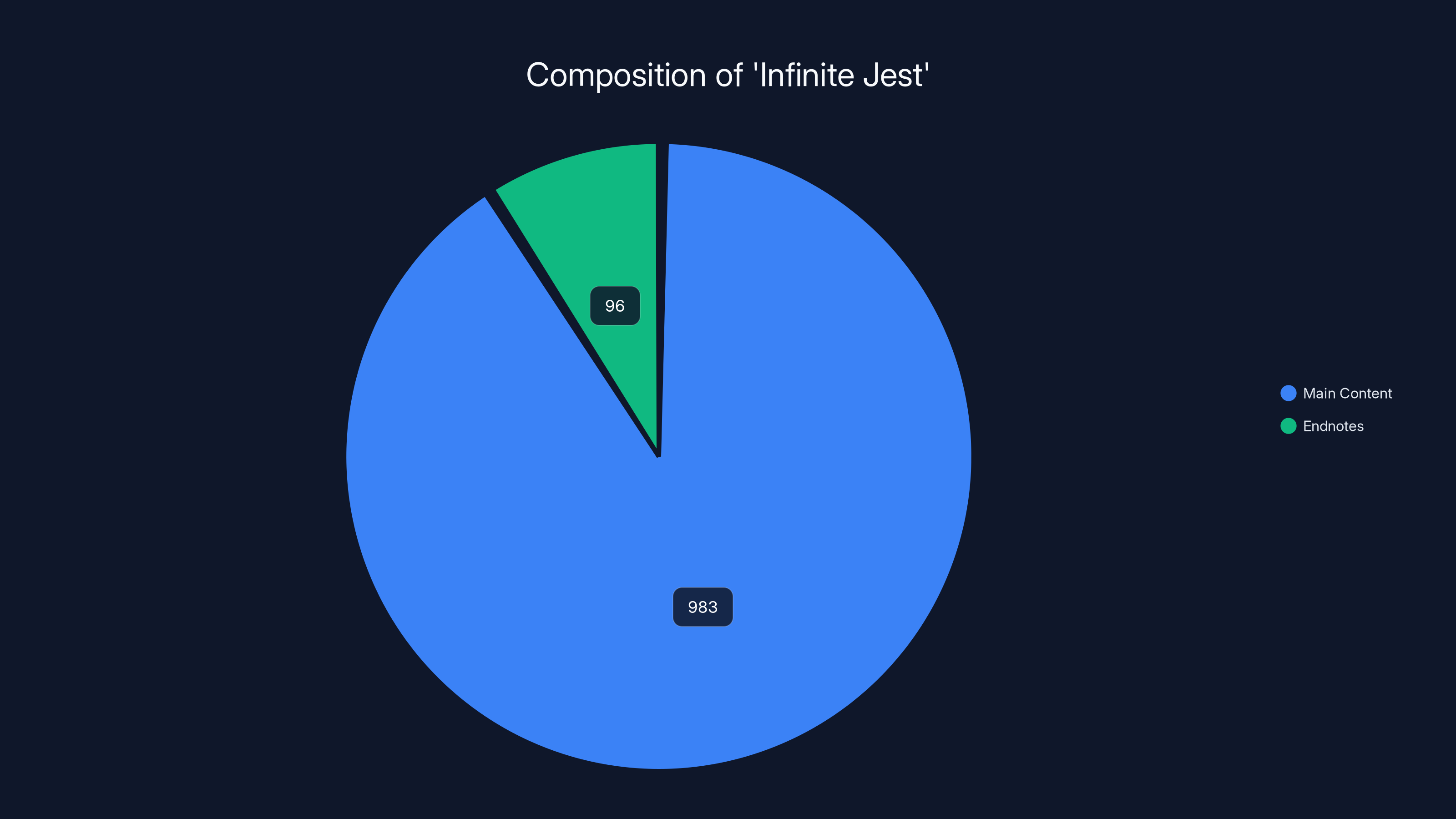 Composition of 'Infinite Jest'
