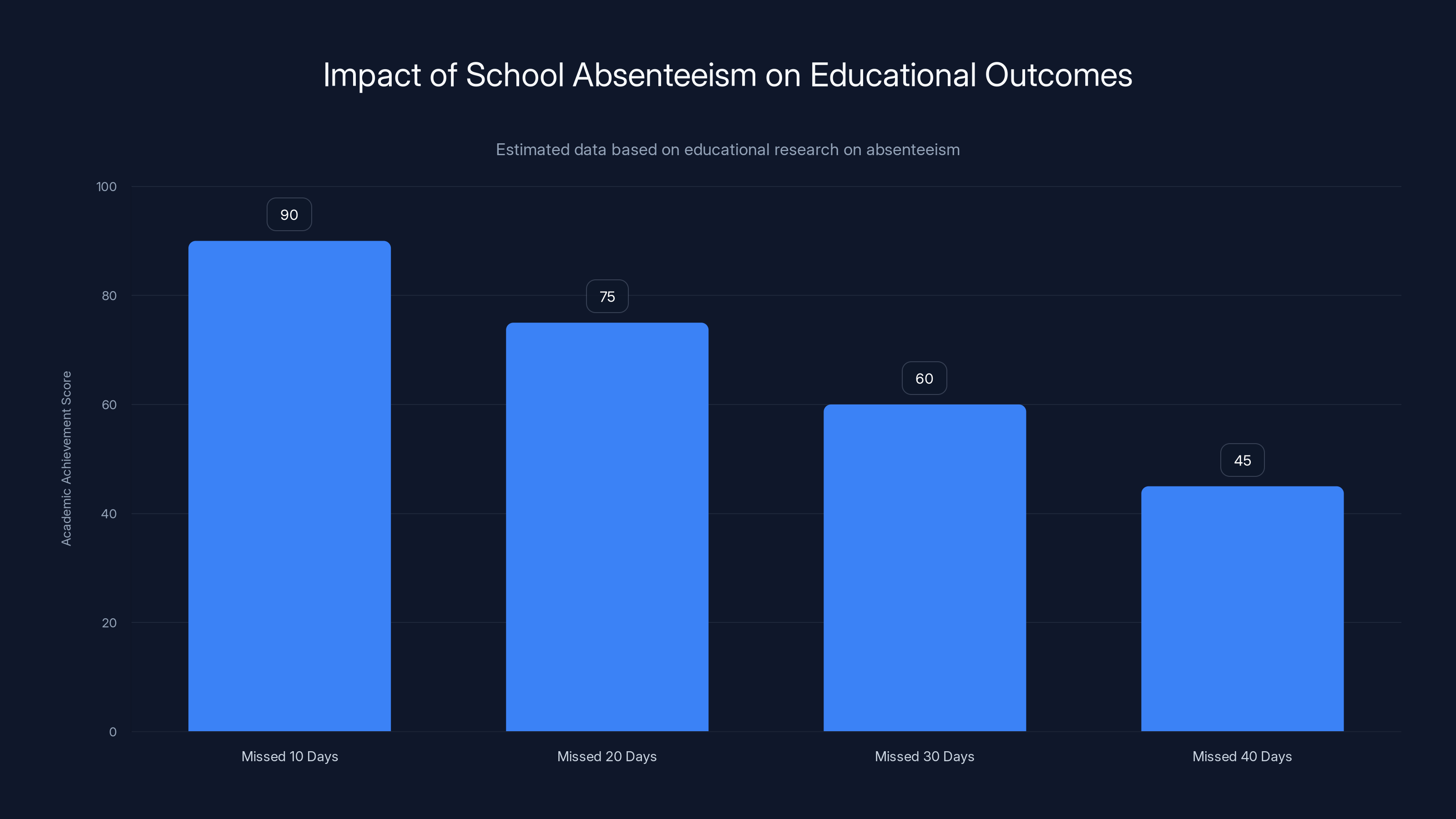 Impact of School Absenteeism on Educational Outcomes