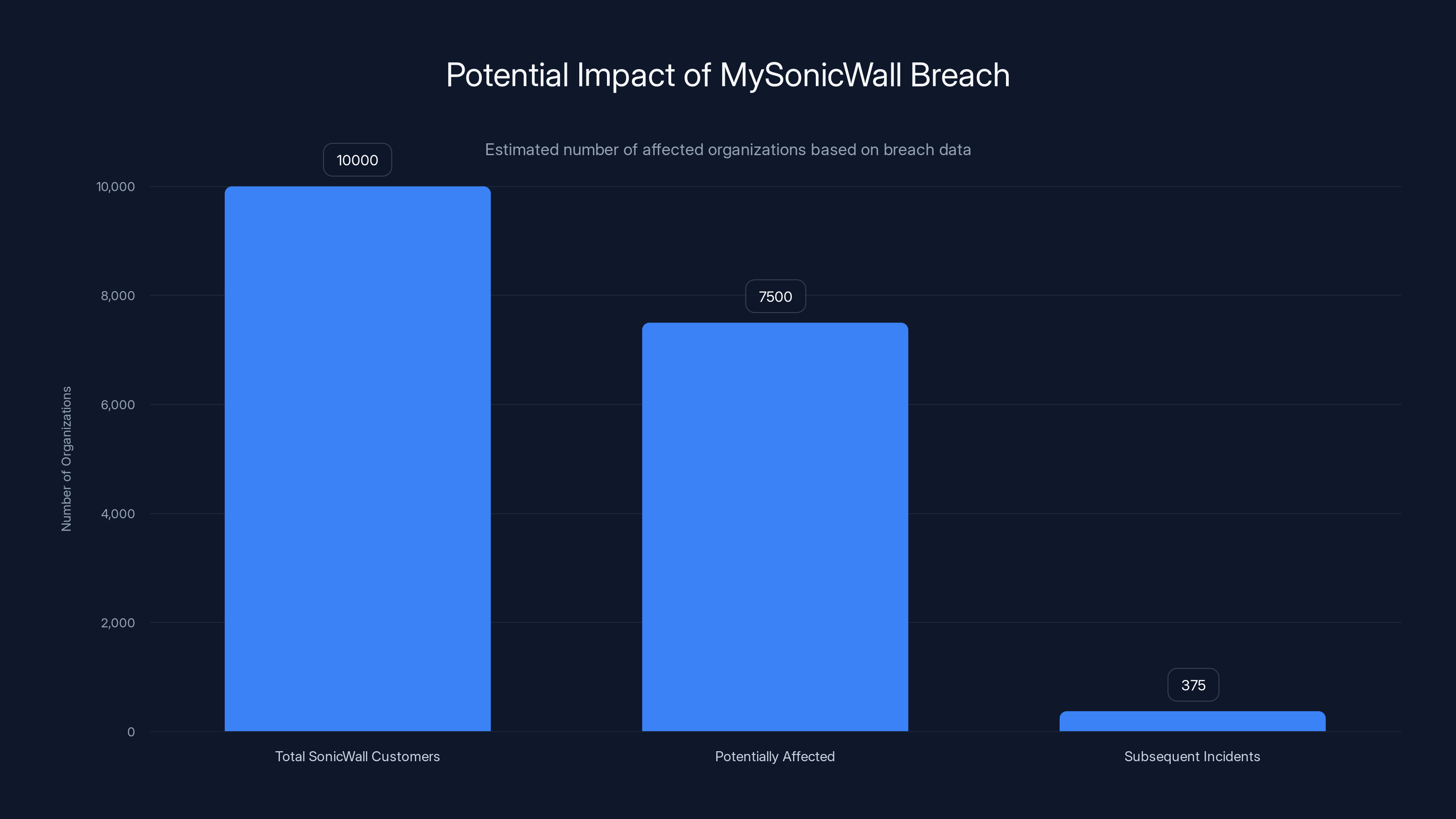 Potential Impact of MySonicWall Breach
