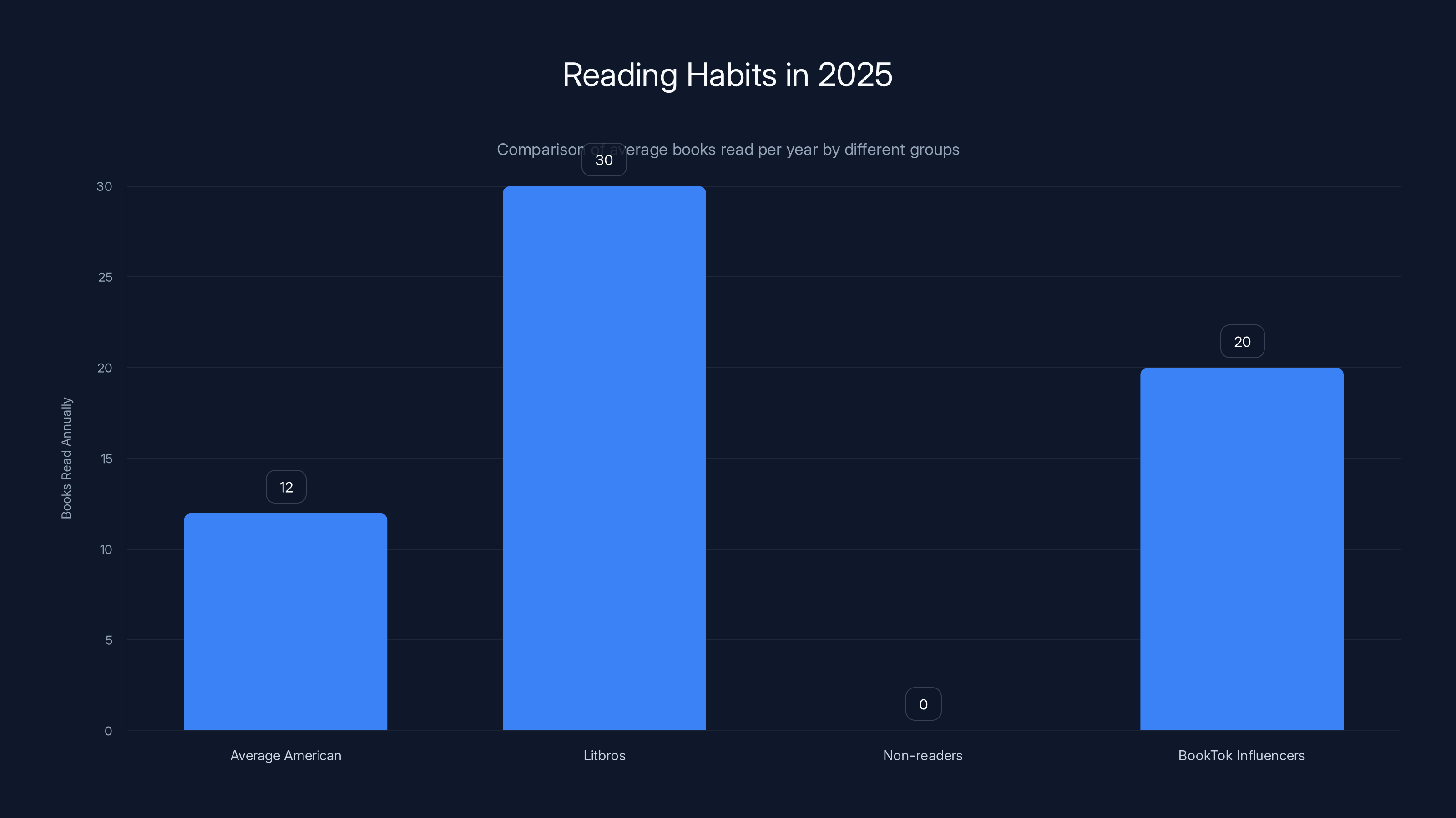 Reading Habits in 2025