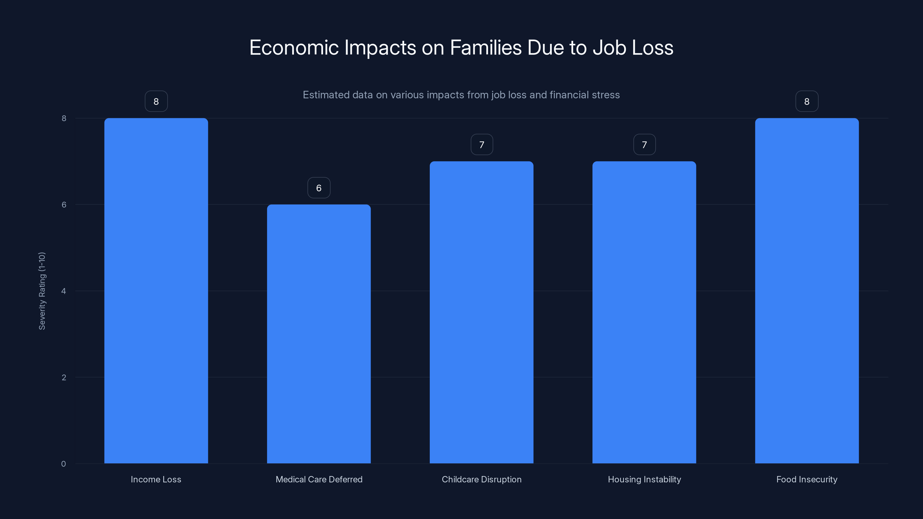 Economic Impacts on Families Due to Job Loss