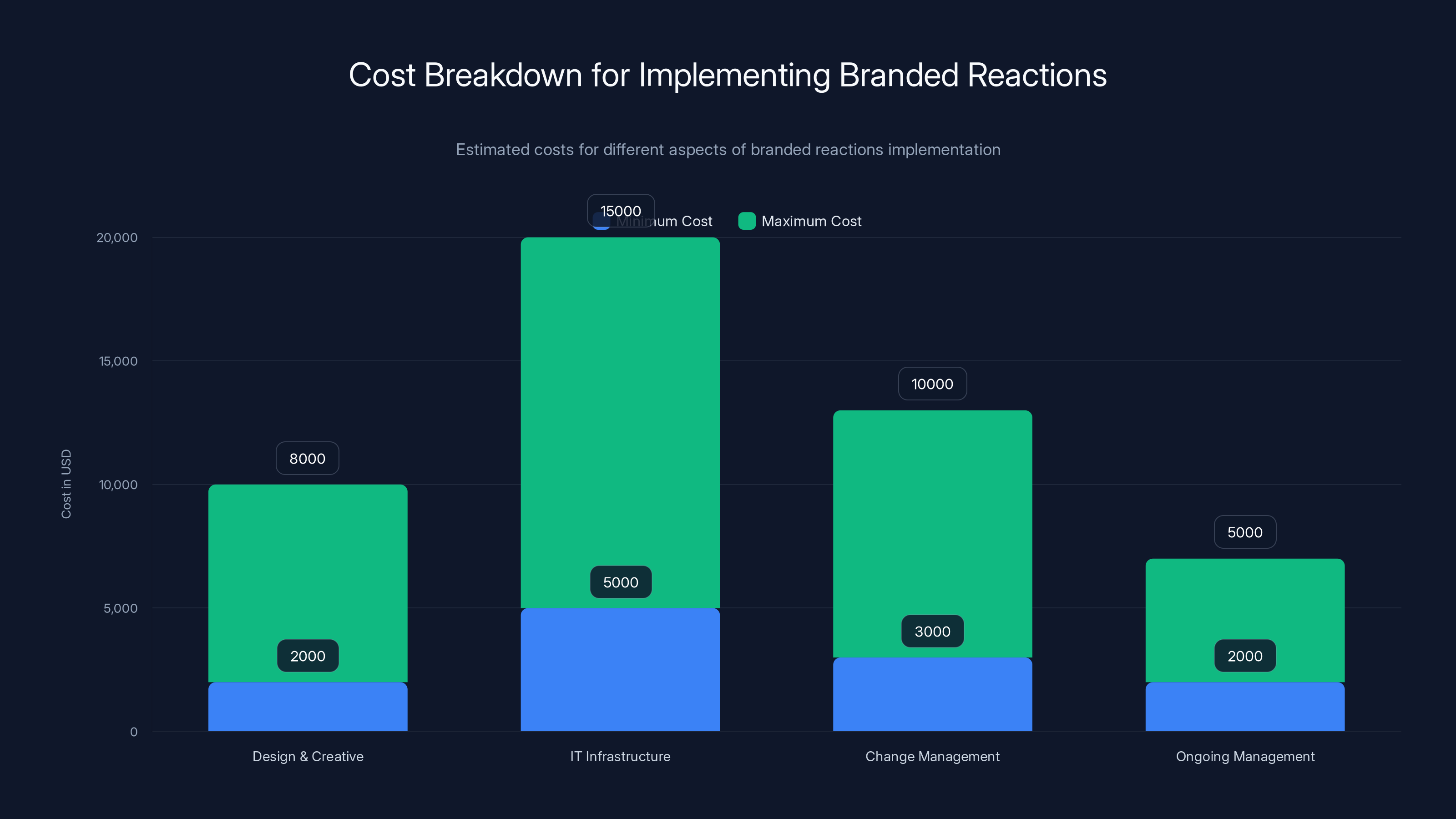 Cost Breakdown for Implementing Branded Reactions