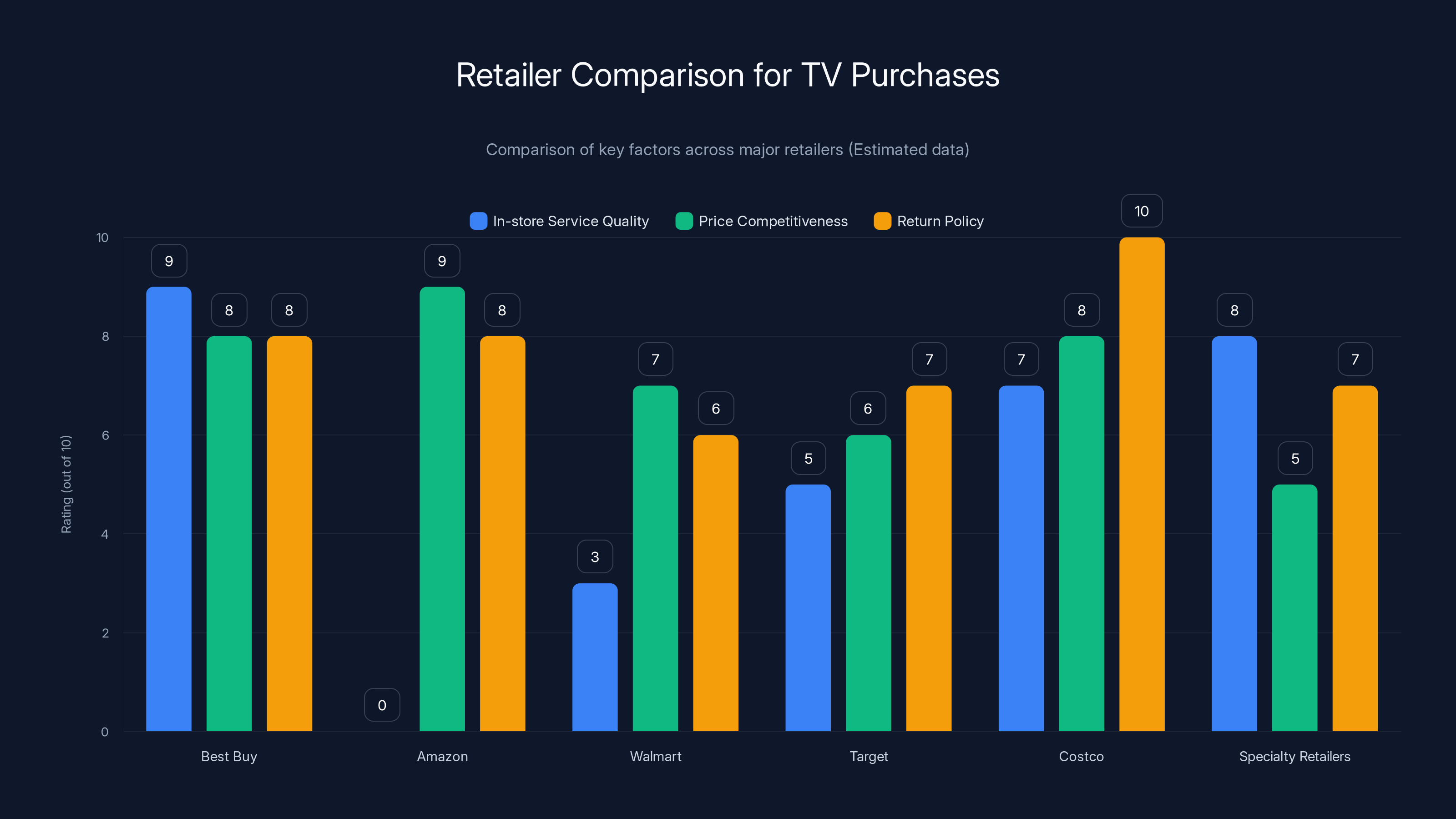 Retailer Comparison for TV Purchases