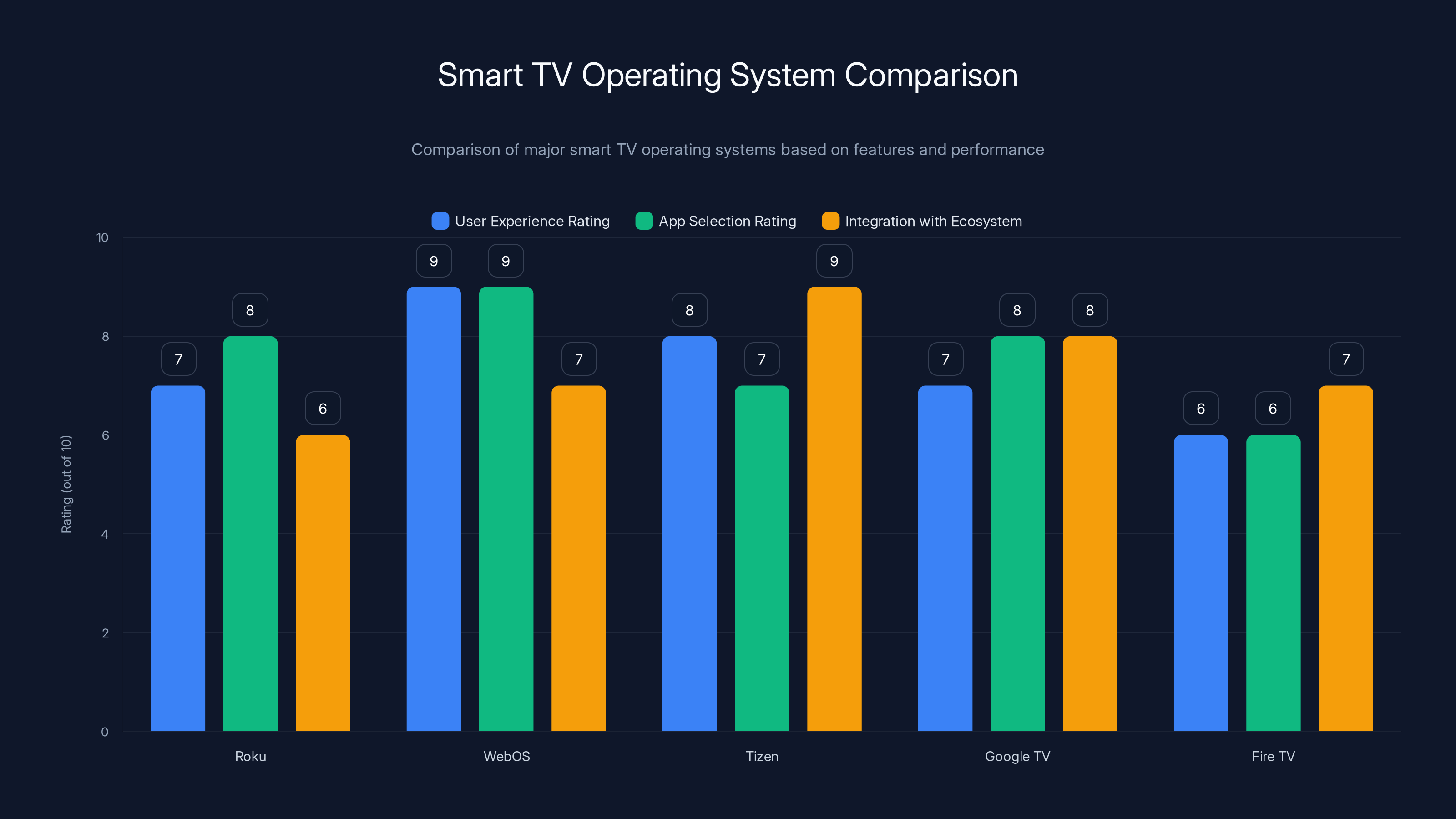 Smart TV Operating System Comparison