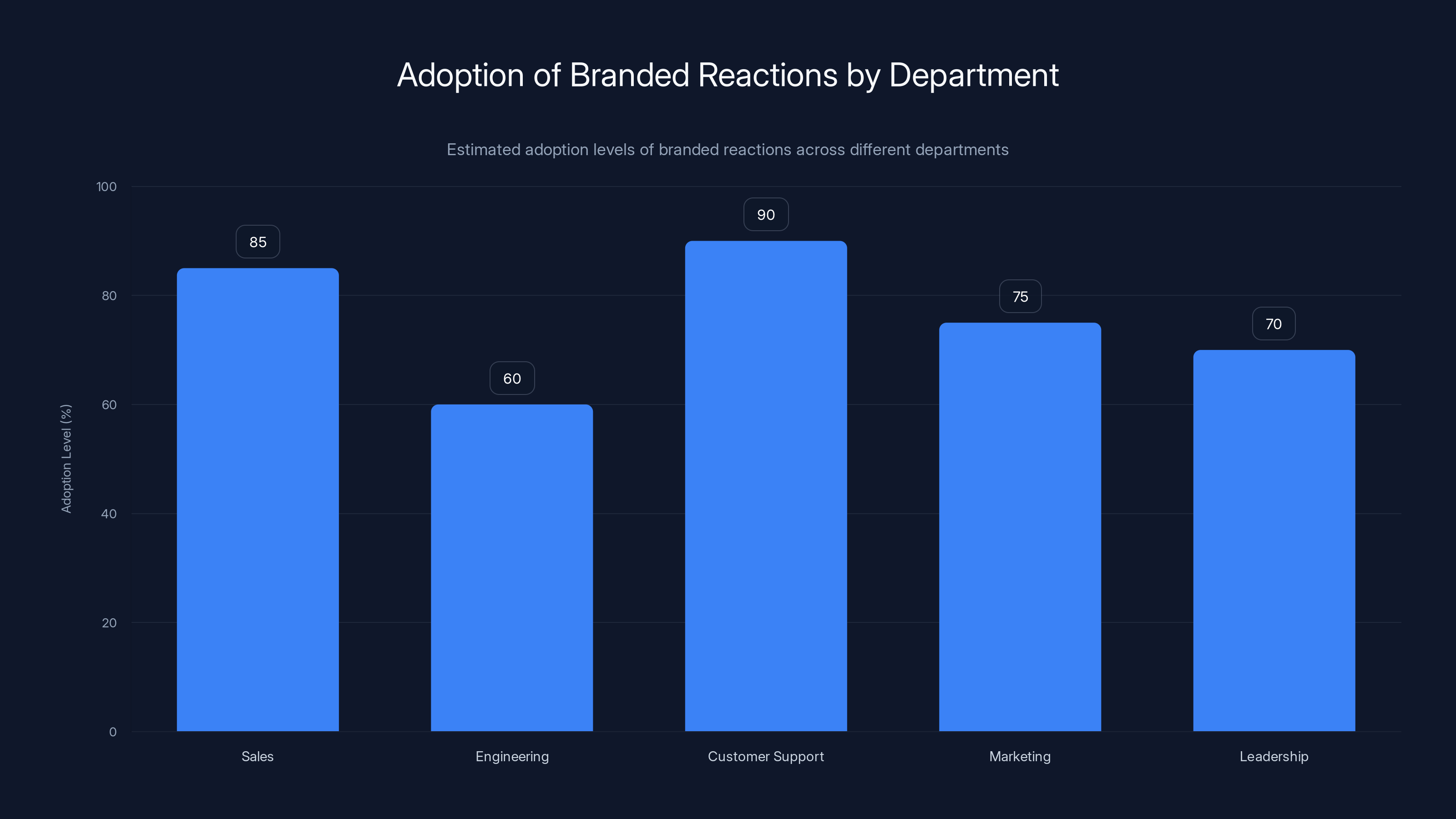 Adoption of Branded Reactions by Department