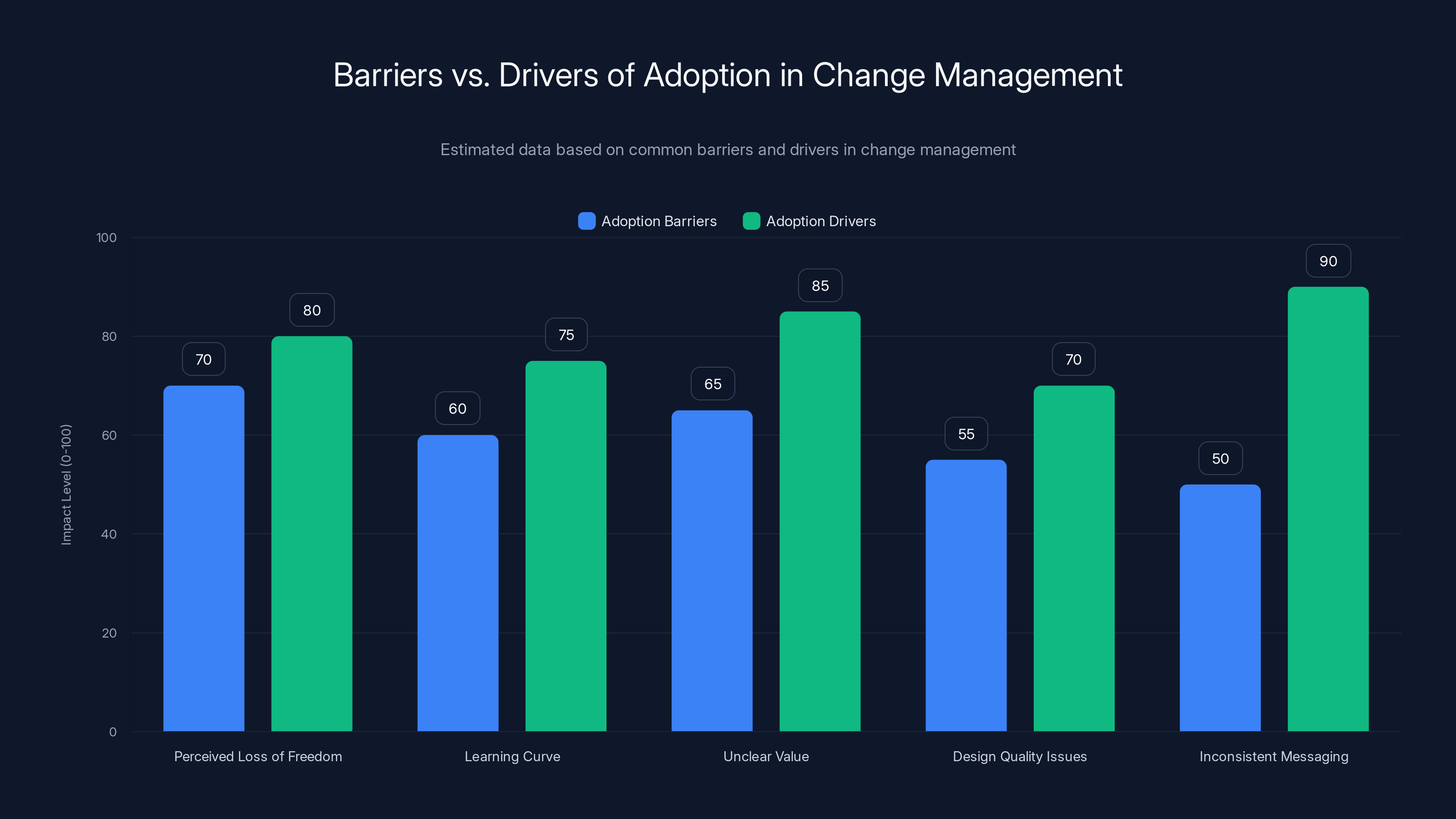 Barriers vs. Drivers of Adoption in Change Management