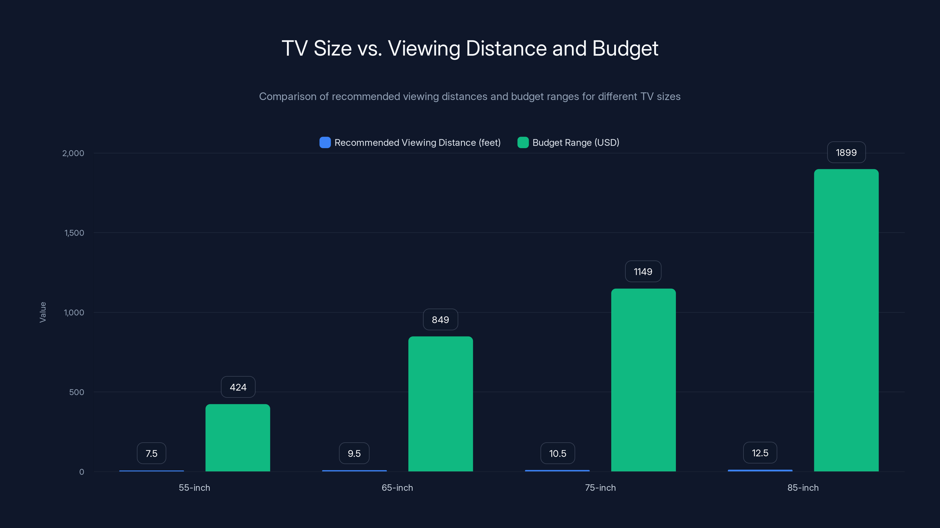 TV Size vs. Viewing Distance and Budget