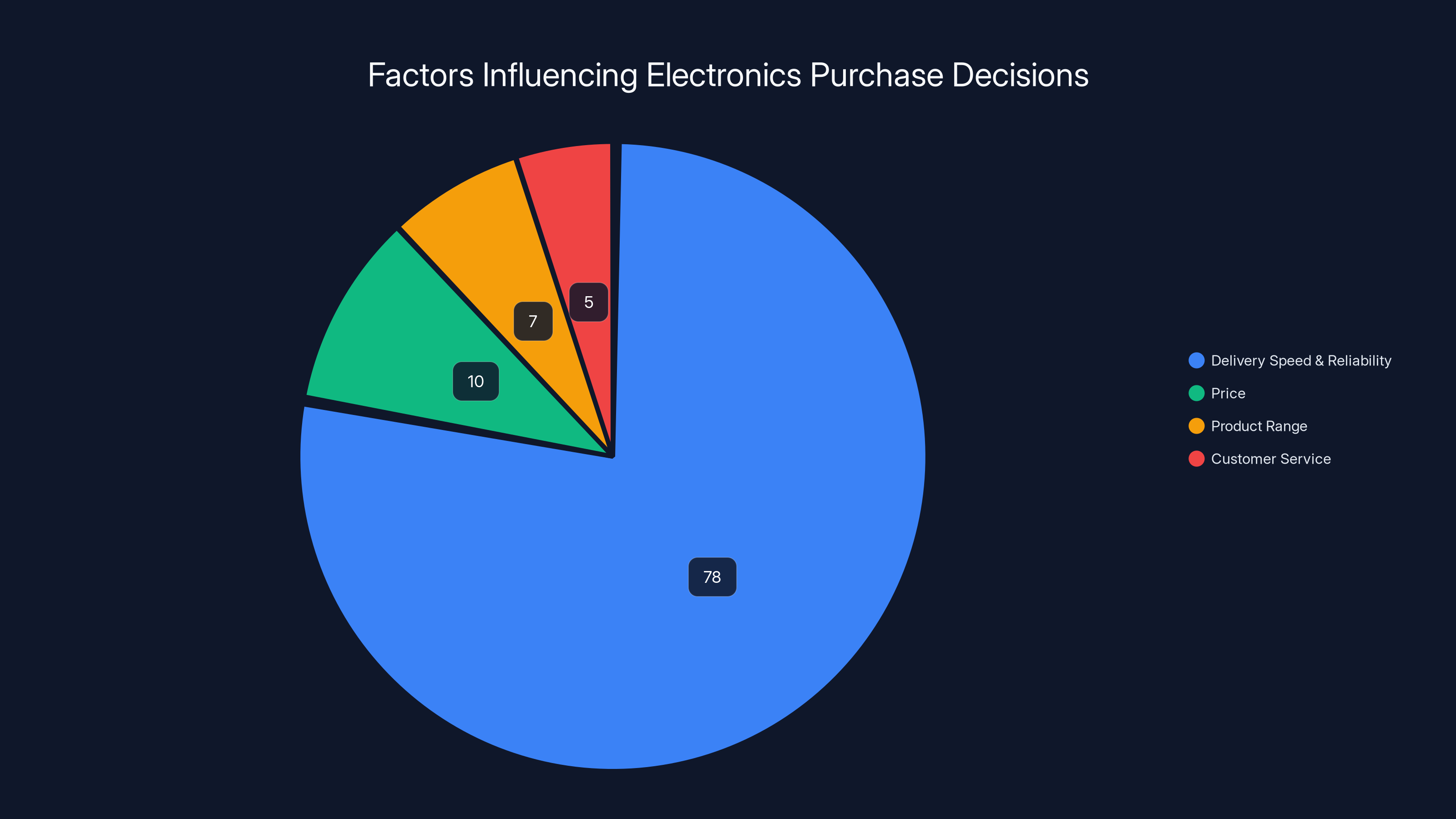 Factors Influencing Electronics Purchase Decisions