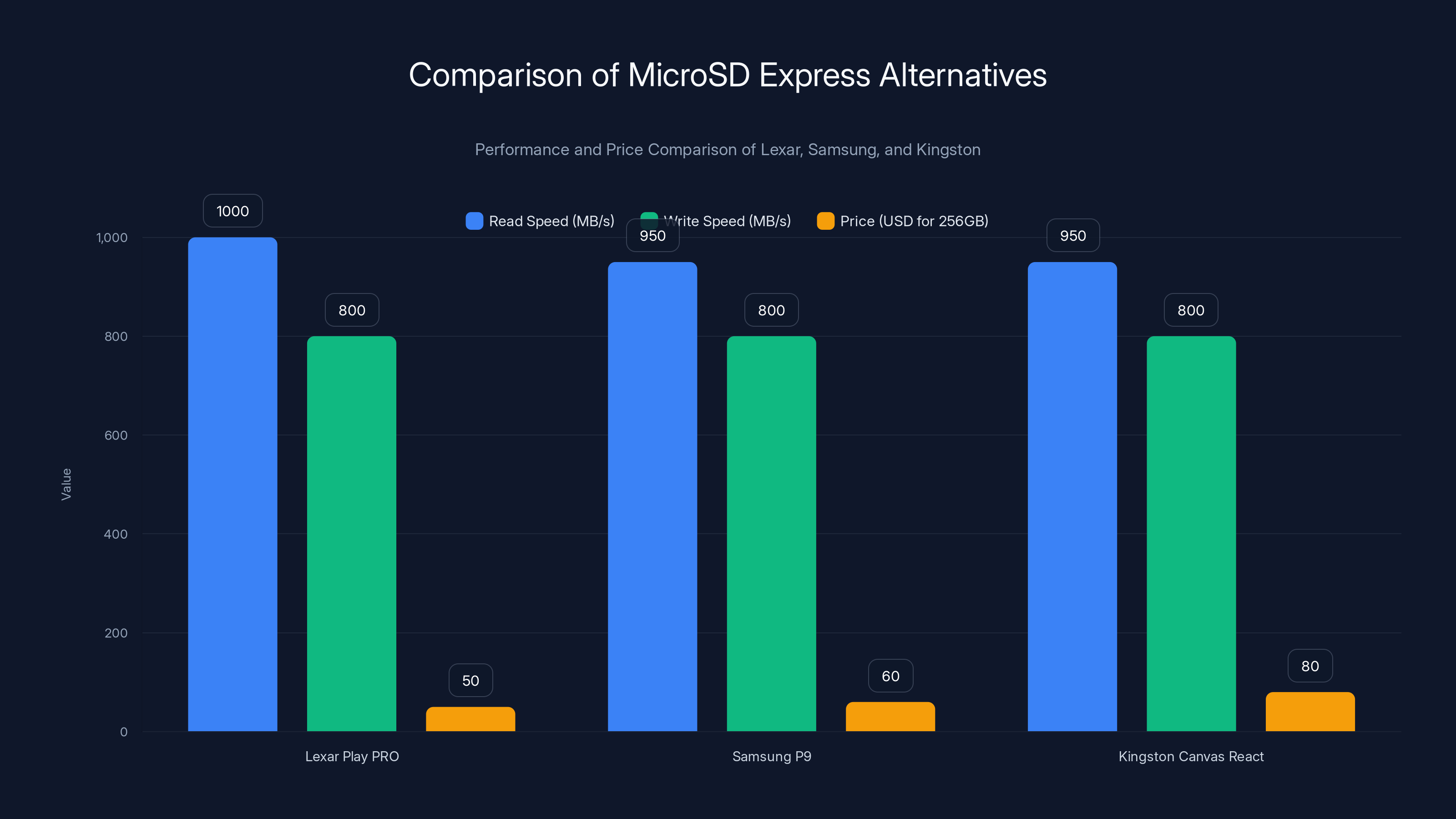 Comparison of MicroSD Express Alternatives