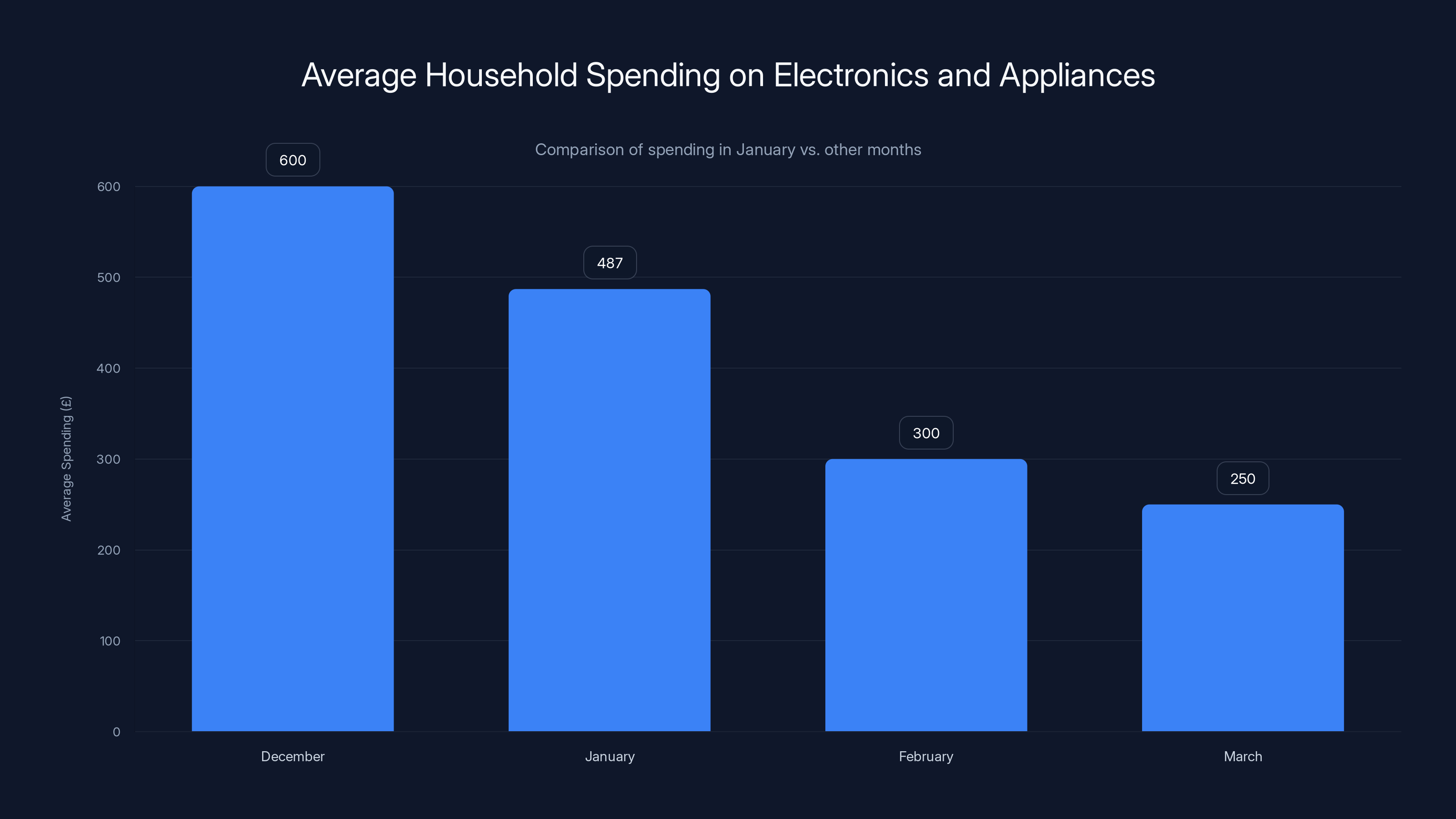 Average Household Spending on Electronics and Appliances