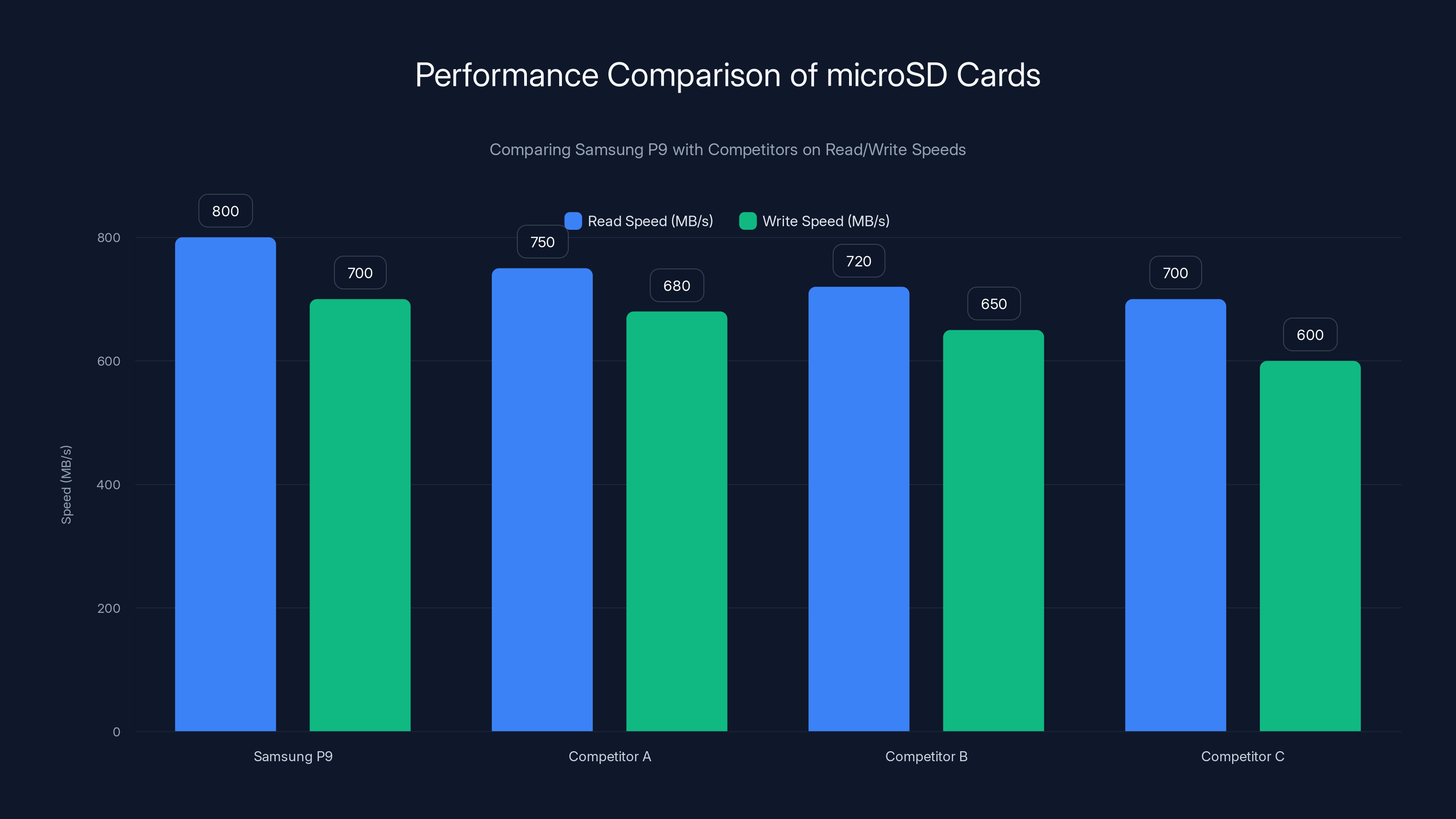 Performance Comparison of microSD Cards