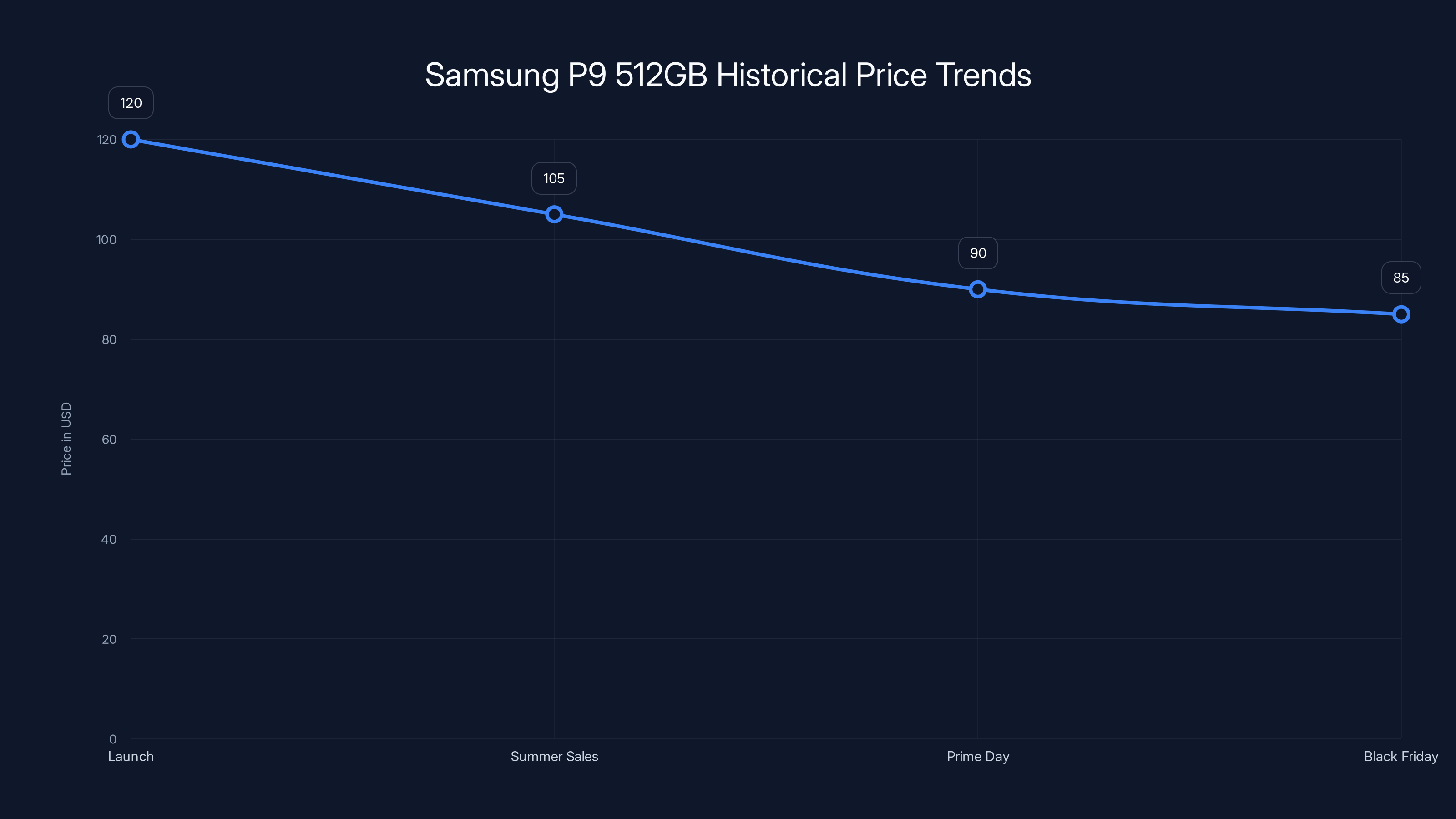 Samsung P9 512GB Historical Price Trends