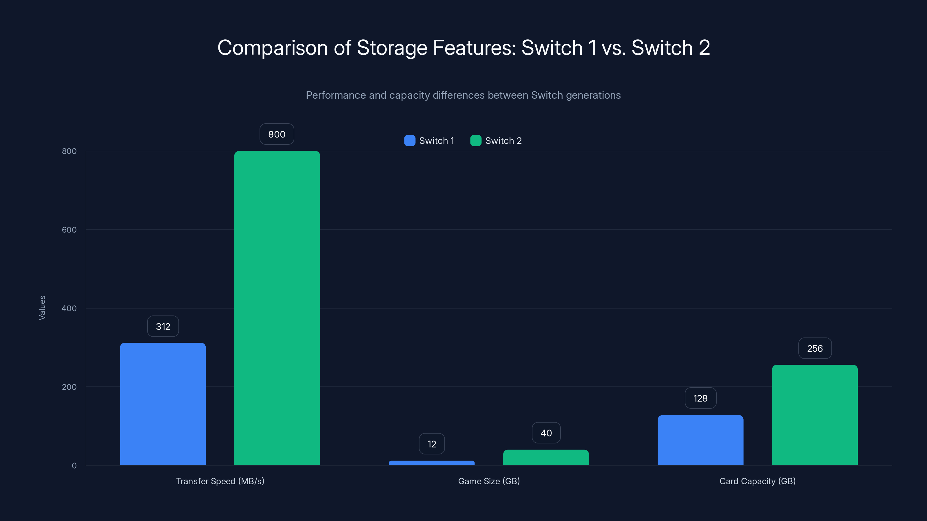 Comparison of Storage Features: Switch 1 vs. Switch 2