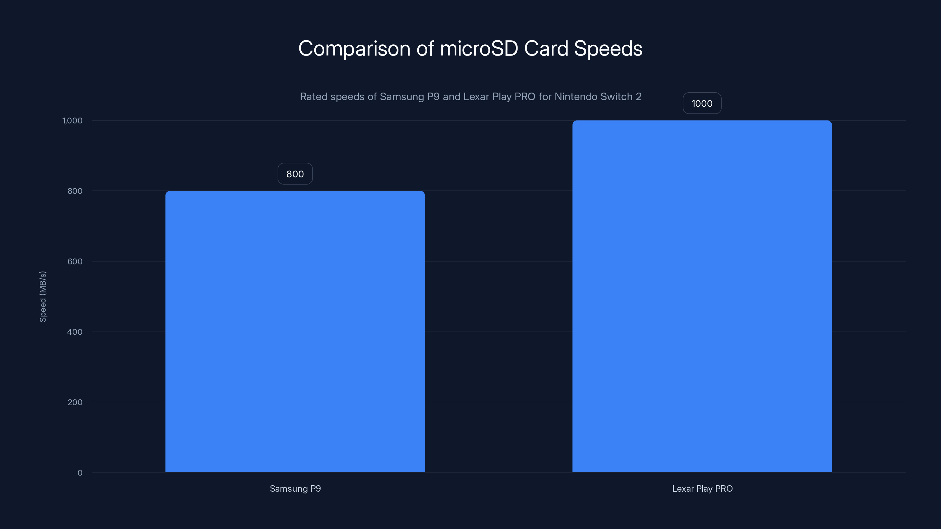 Comparison of microSD Card Speeds