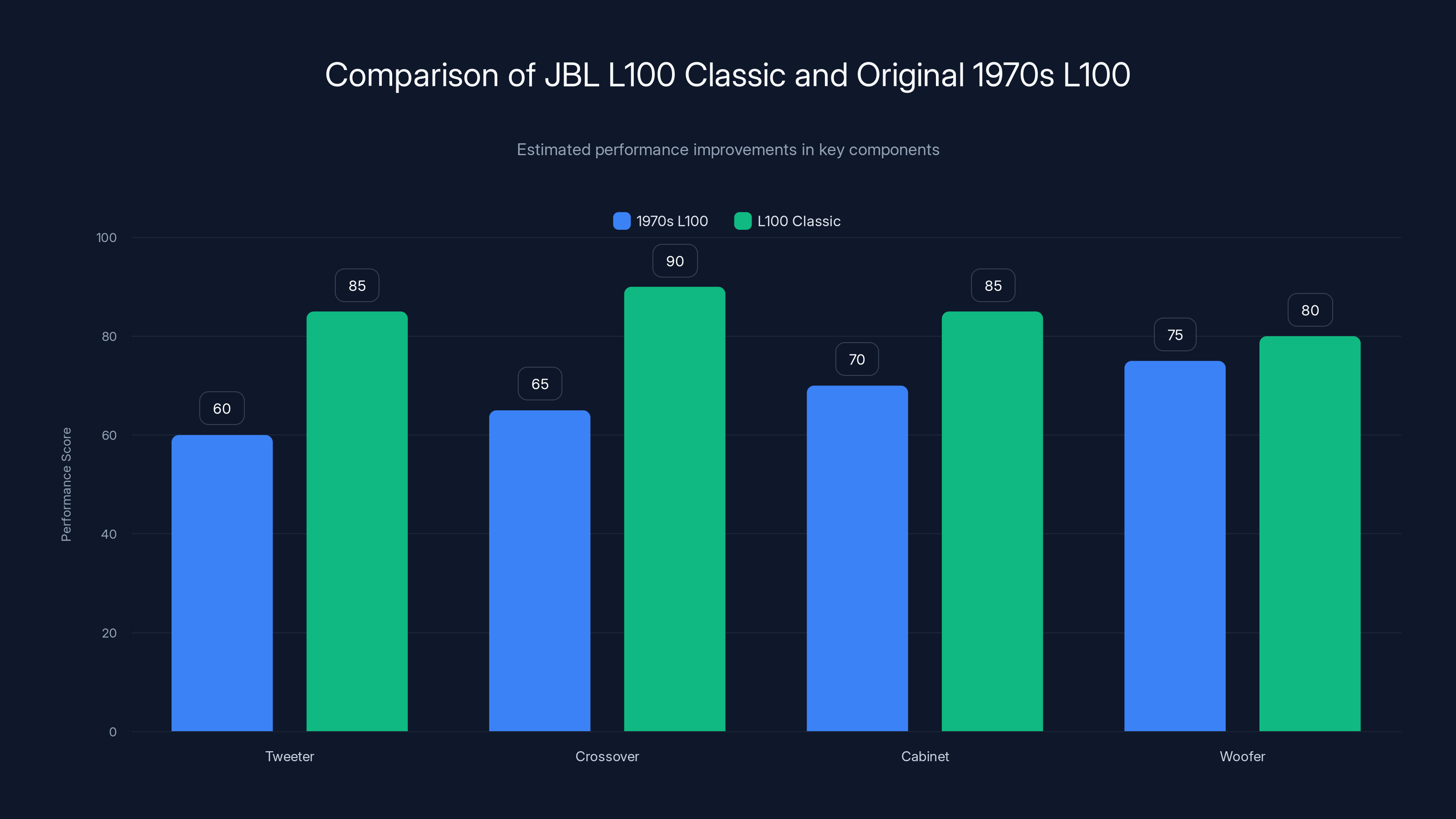 Comparison of JBL L100 Classic and Original 1970s L100