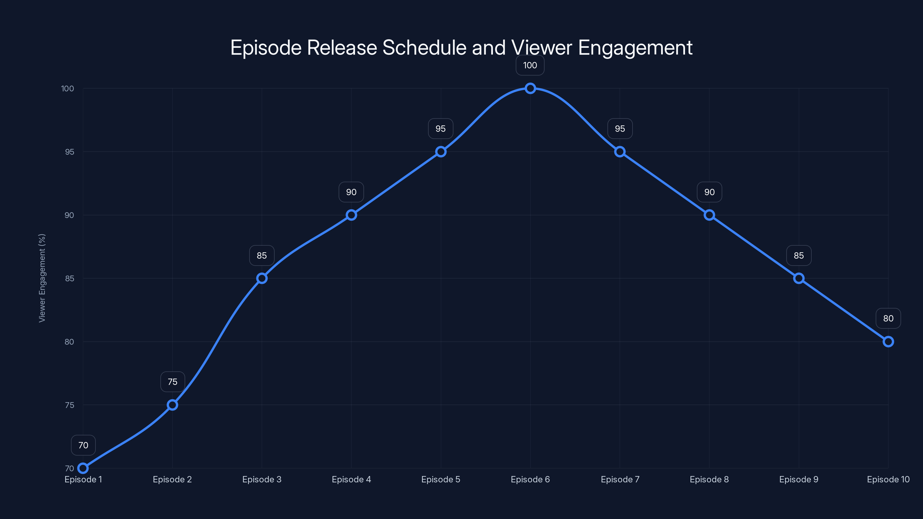 Episode Release Schedule and Viewer Engagement