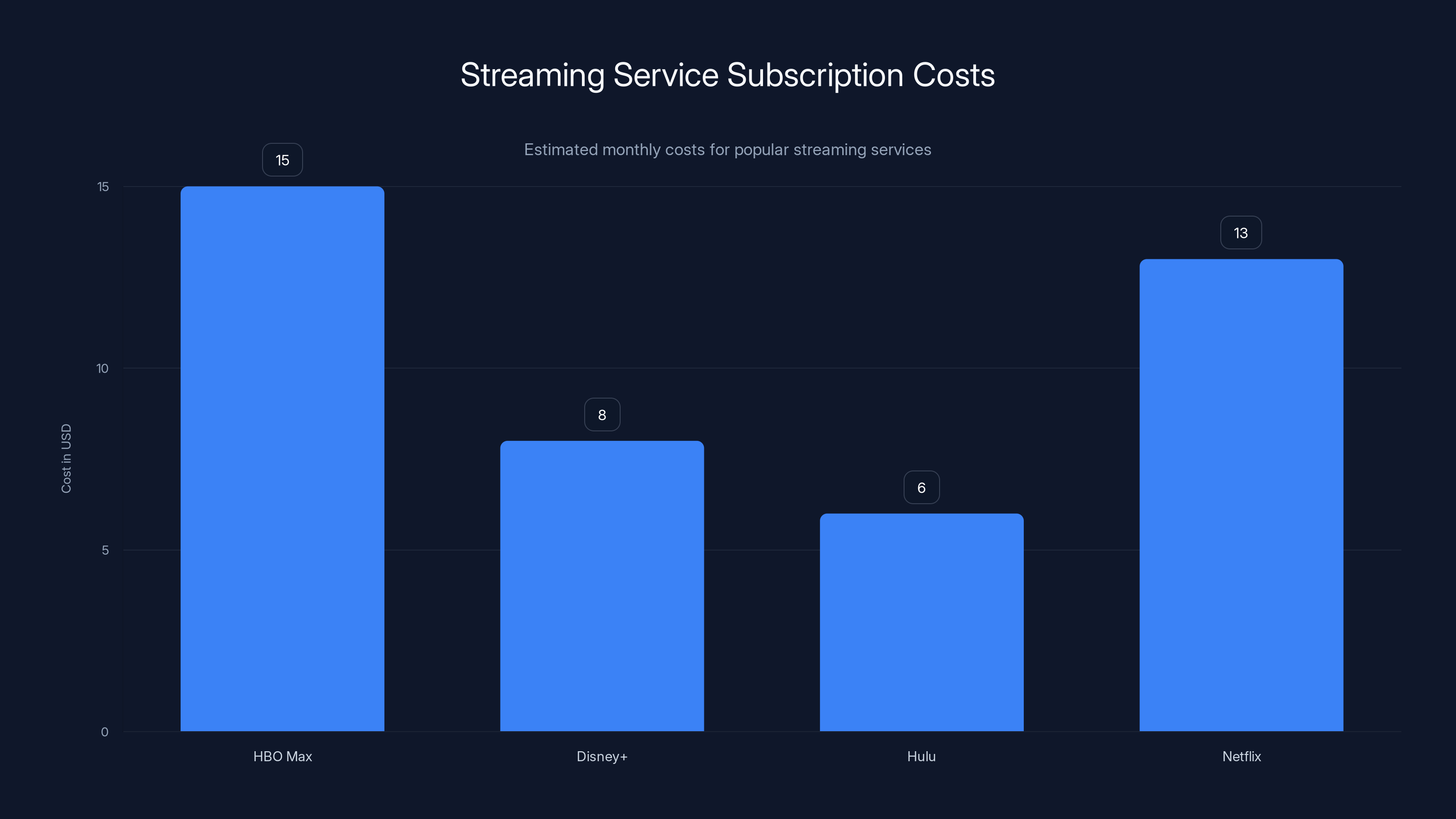 Streaming Service Subscription Costs