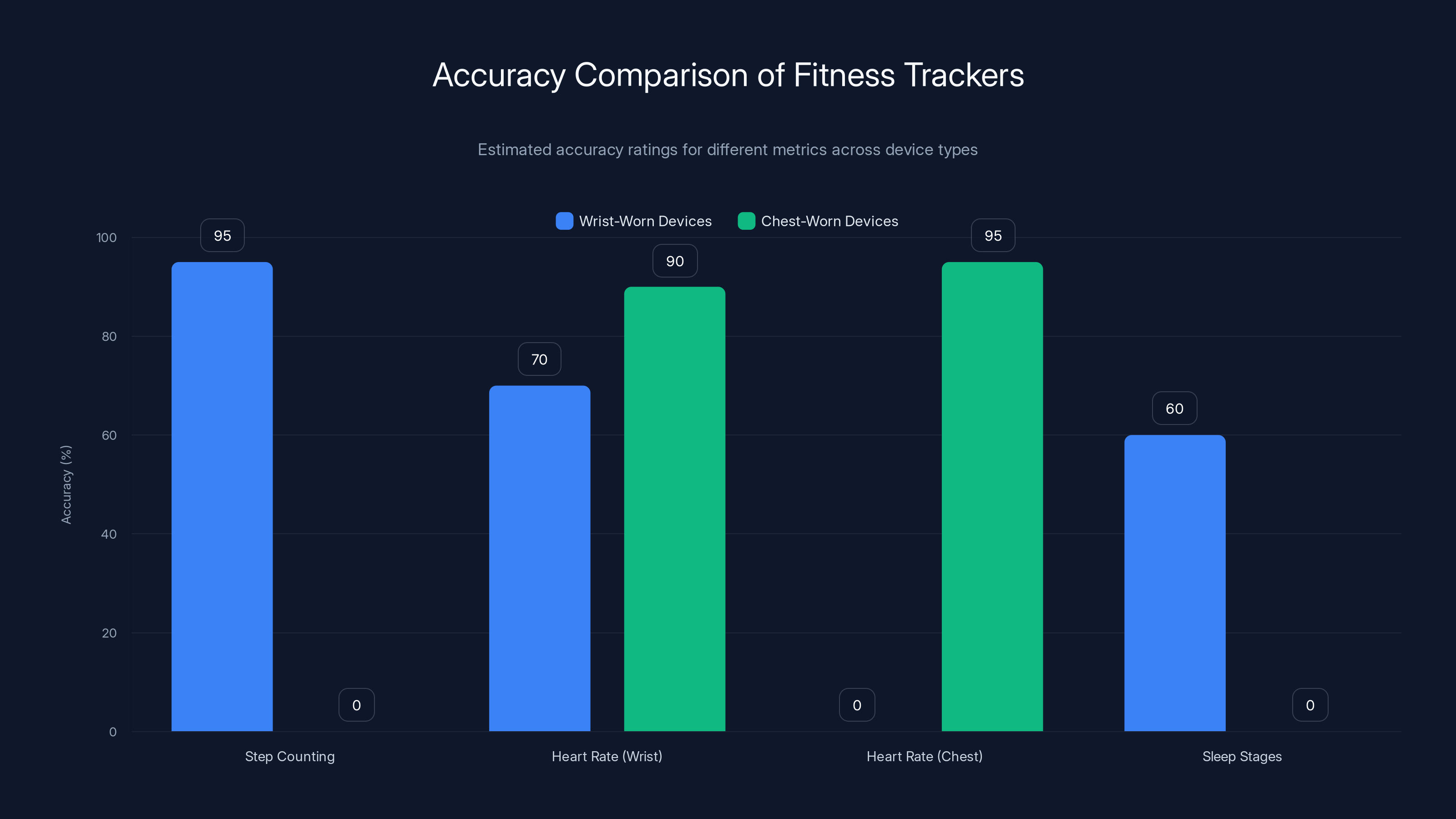 Accuracy Comparison of Fitness Trackers
