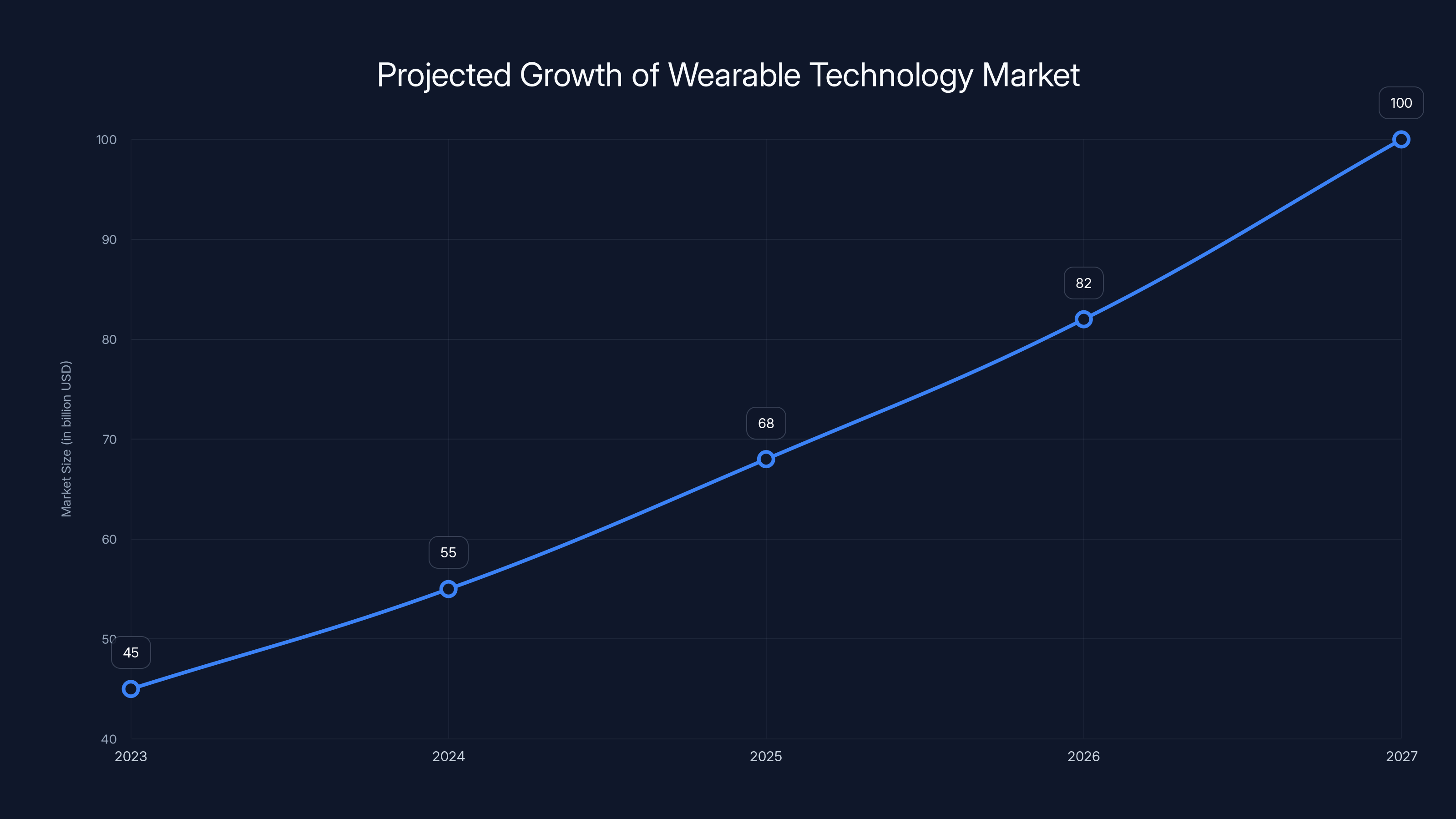 Projected Growth of Wearable Technology Market