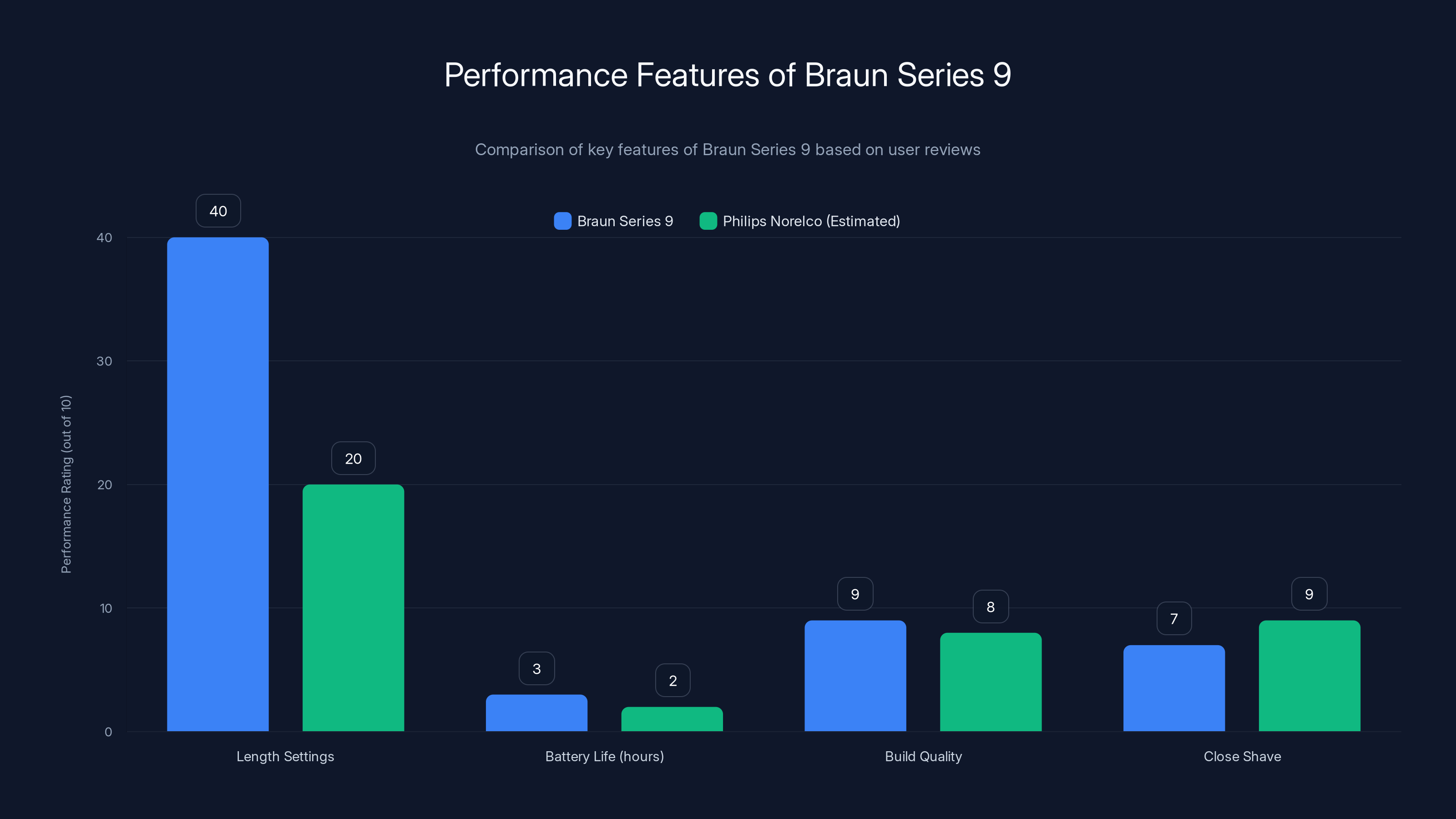 Performance Features of Braun Series 9
