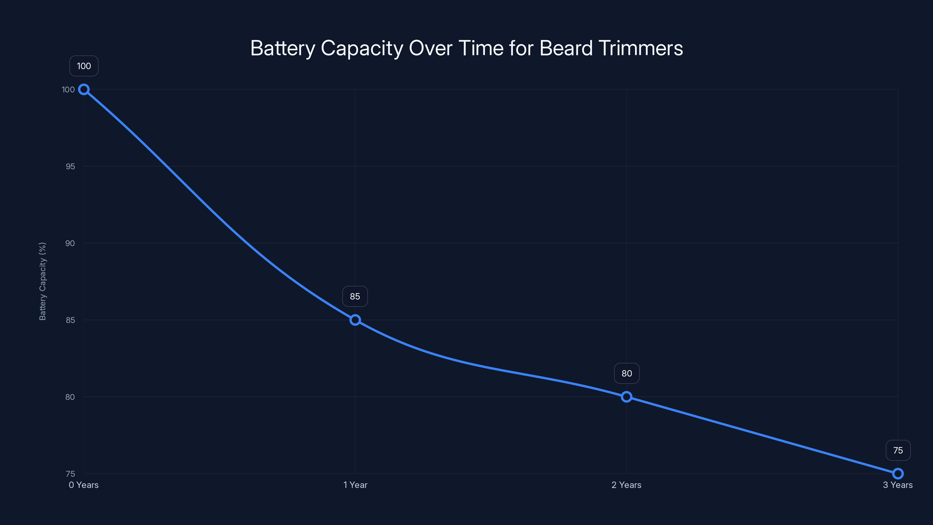 Battery Capacity Over Time for Beard Trimmers