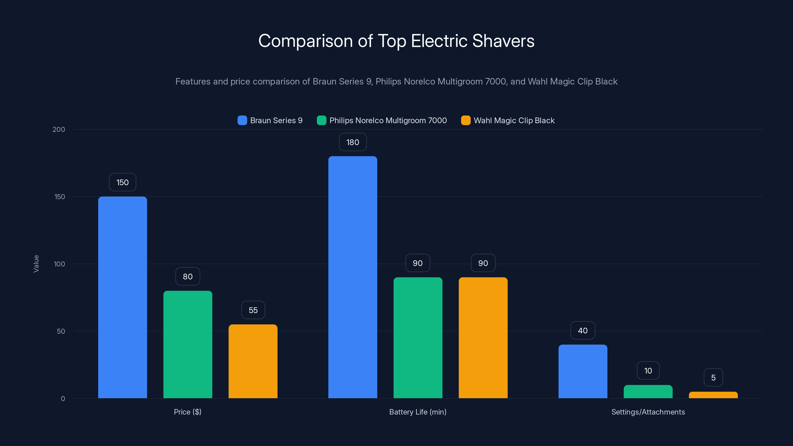Comparison of Top Electric Shavers