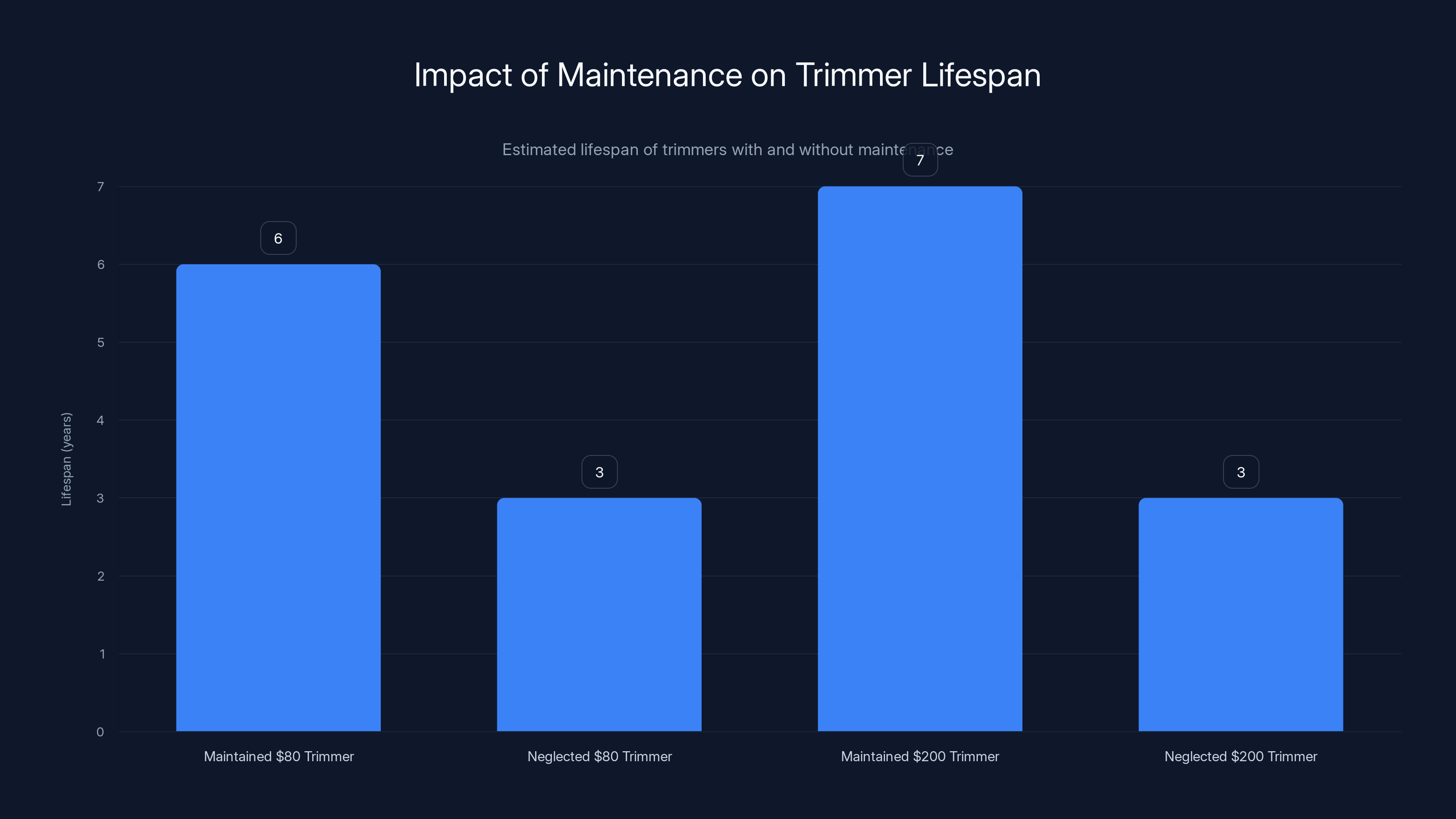 Impact of Maintenance on Trimmer Lifespan